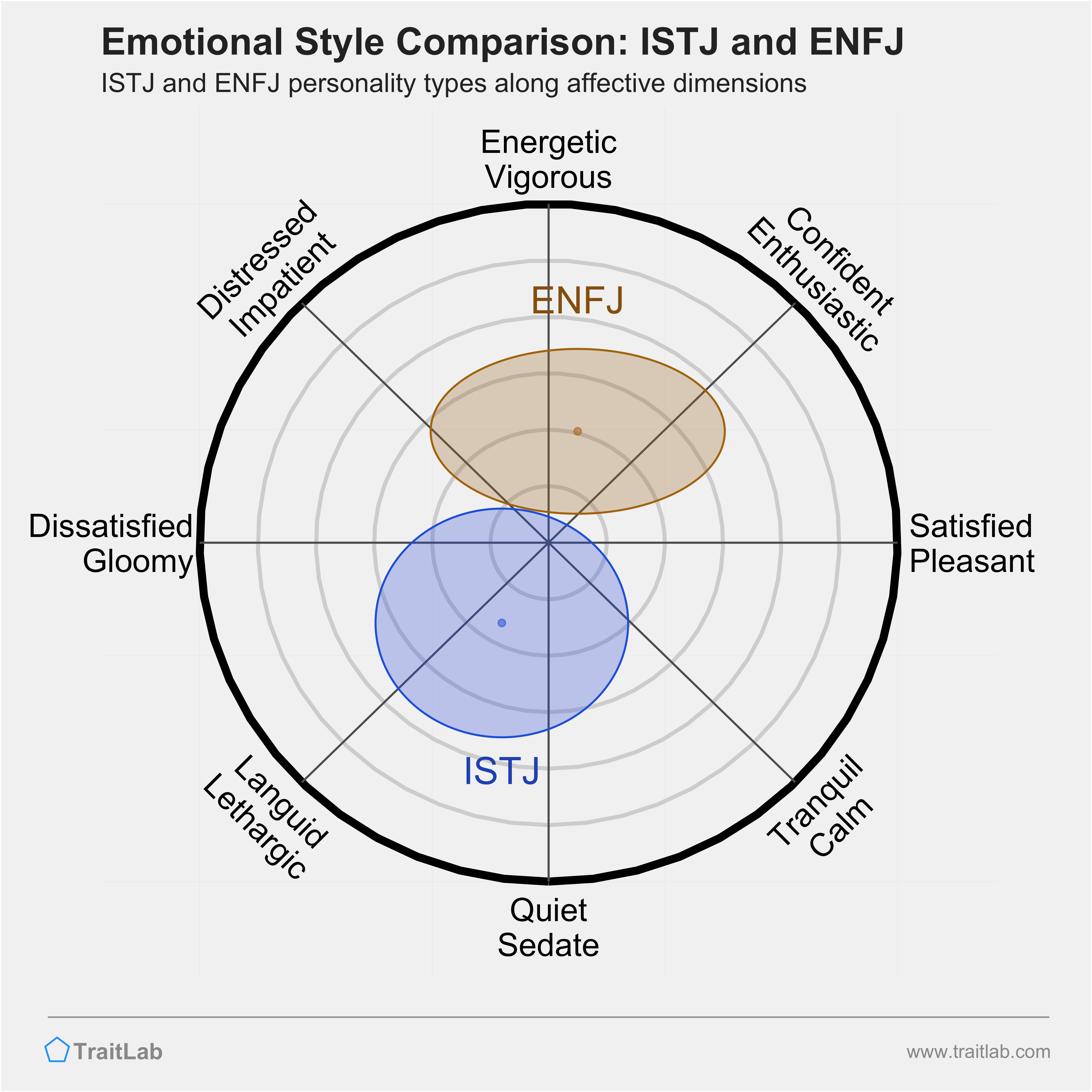 ISTJ and ENFJ comparison across emotional (affective) dimensions