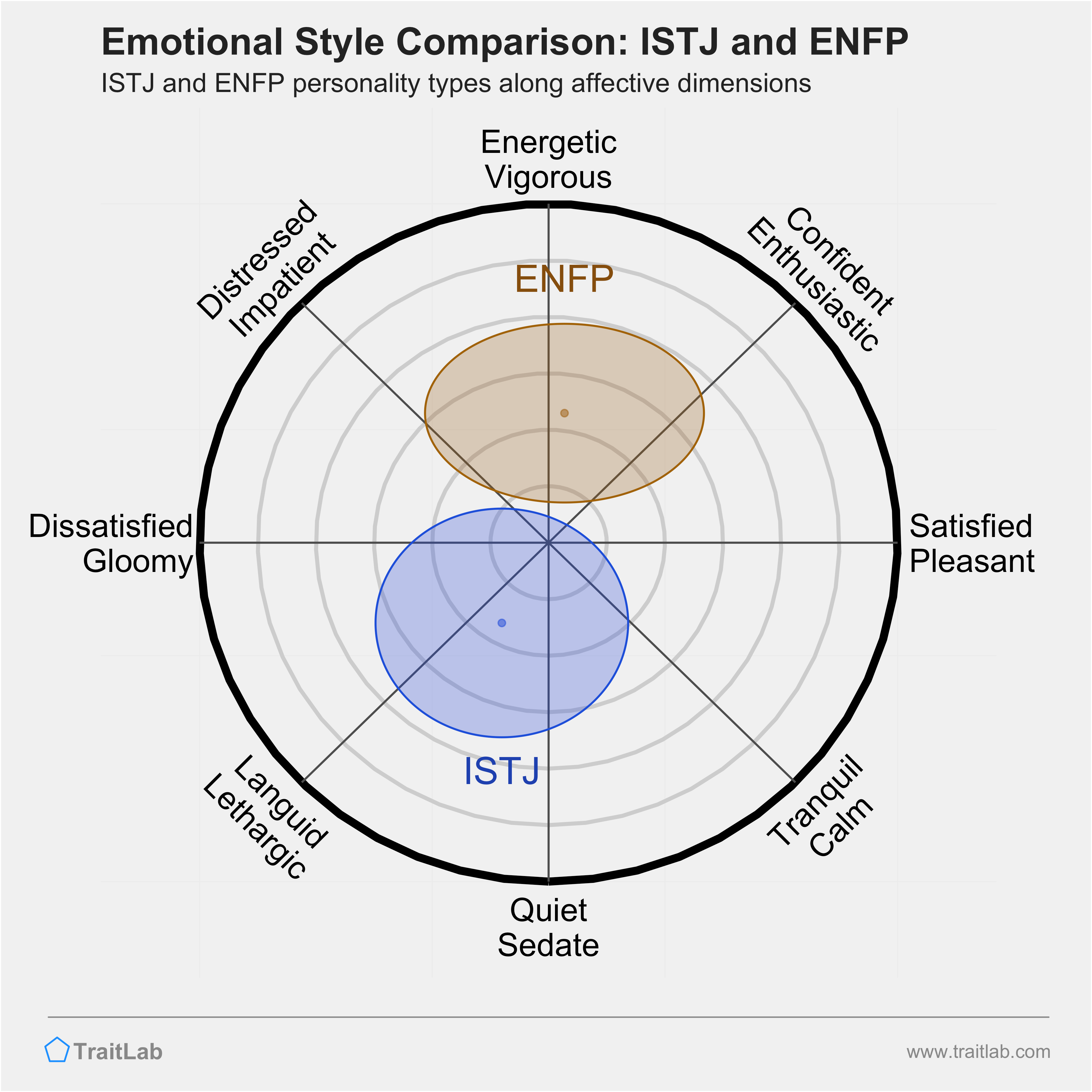 ISTJ and ENFP comparison across emotional (affective) dimensions