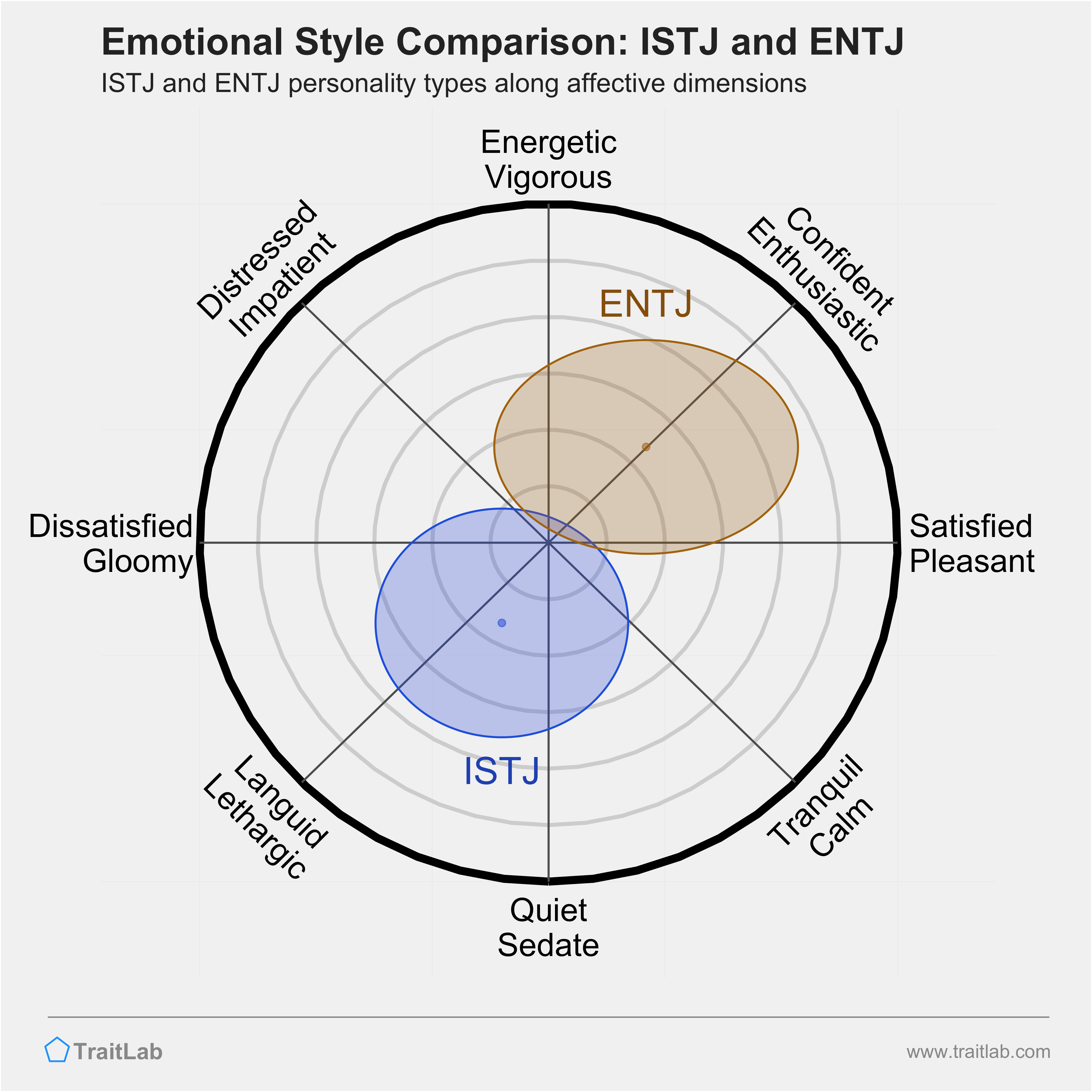 ISTJ and ENTJ comparison across emotional (affective) dimensions