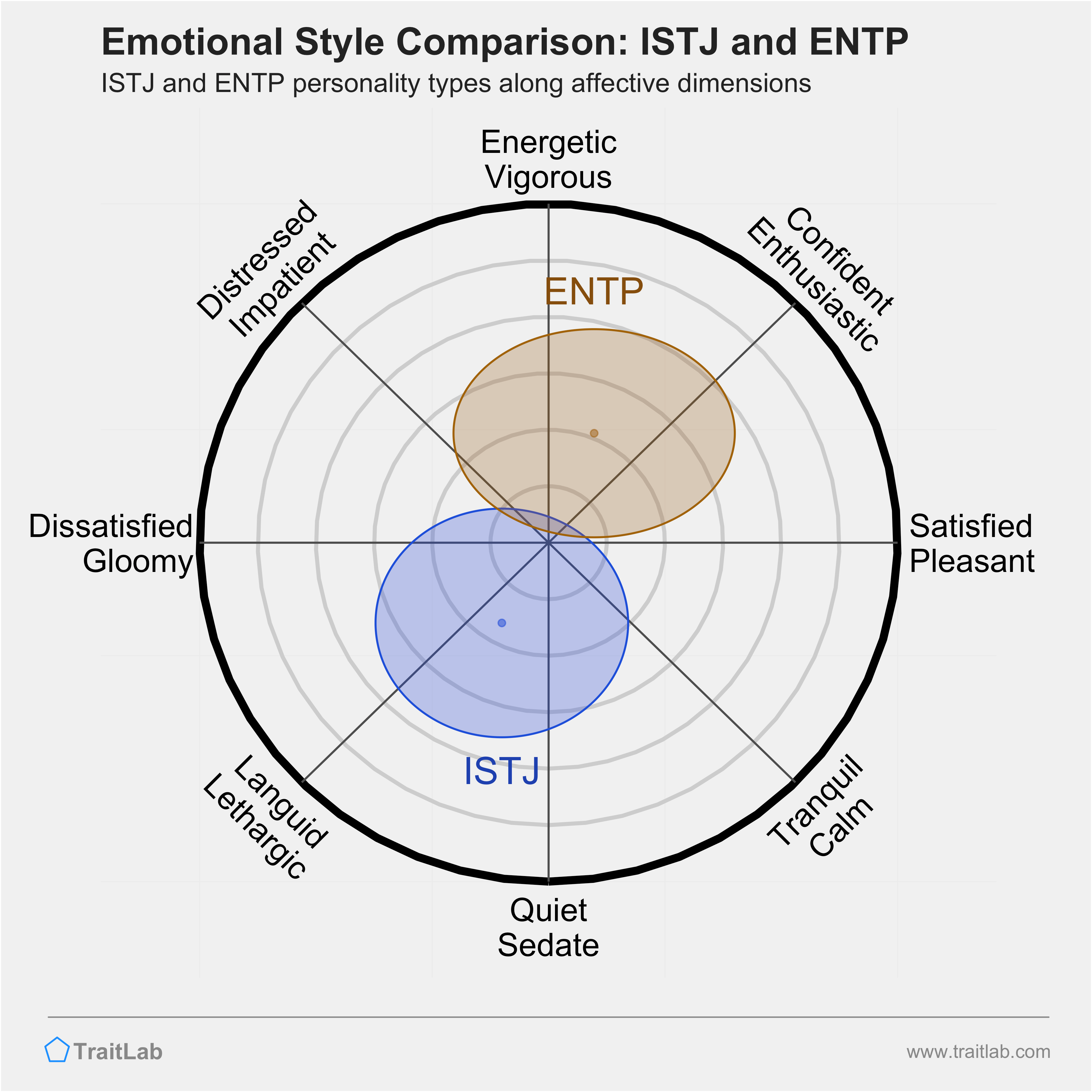 ISTJ and ENTP comparison across emotional (affective) dimensions