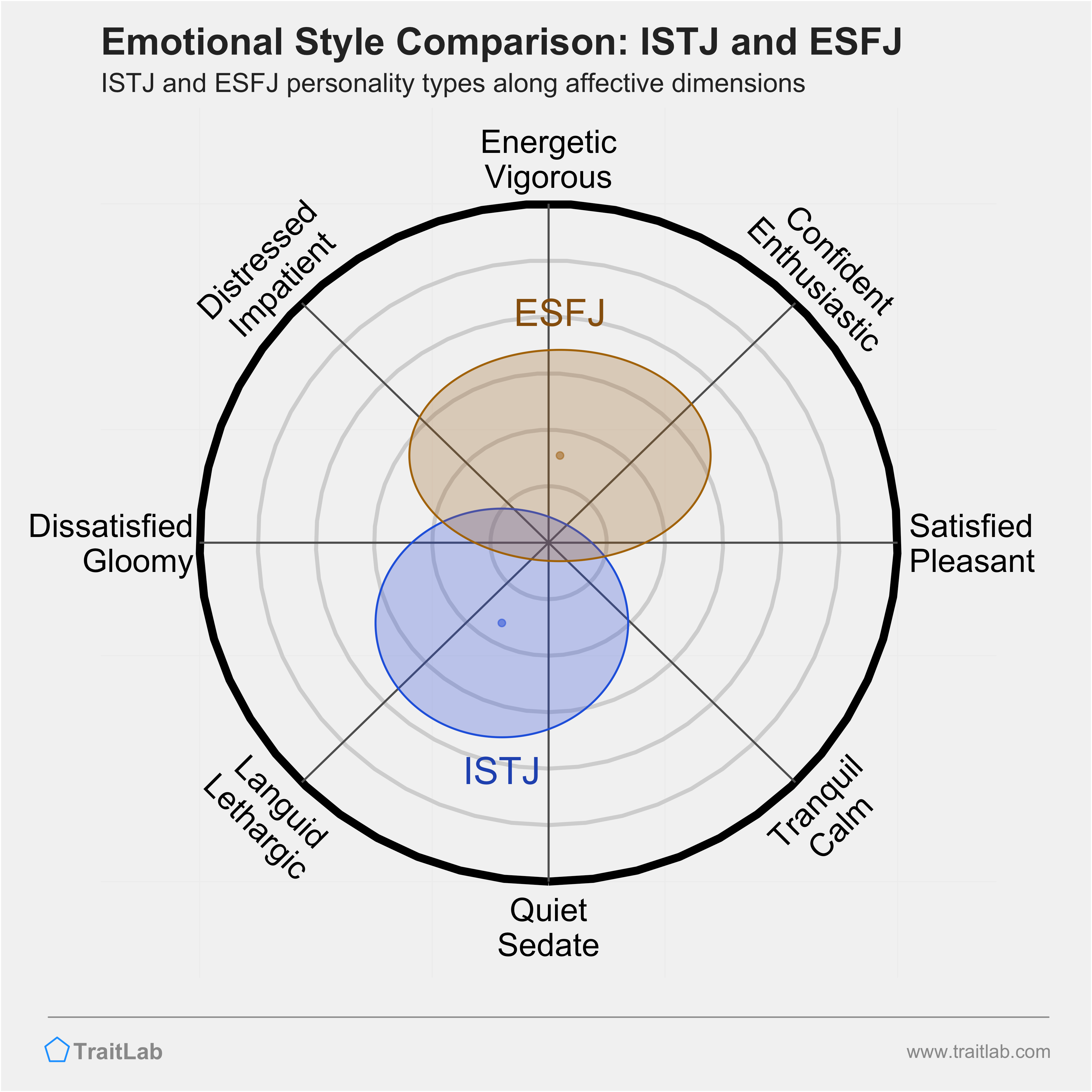 ISTJ and ESFJ comparison across emotional (affective) dimensions