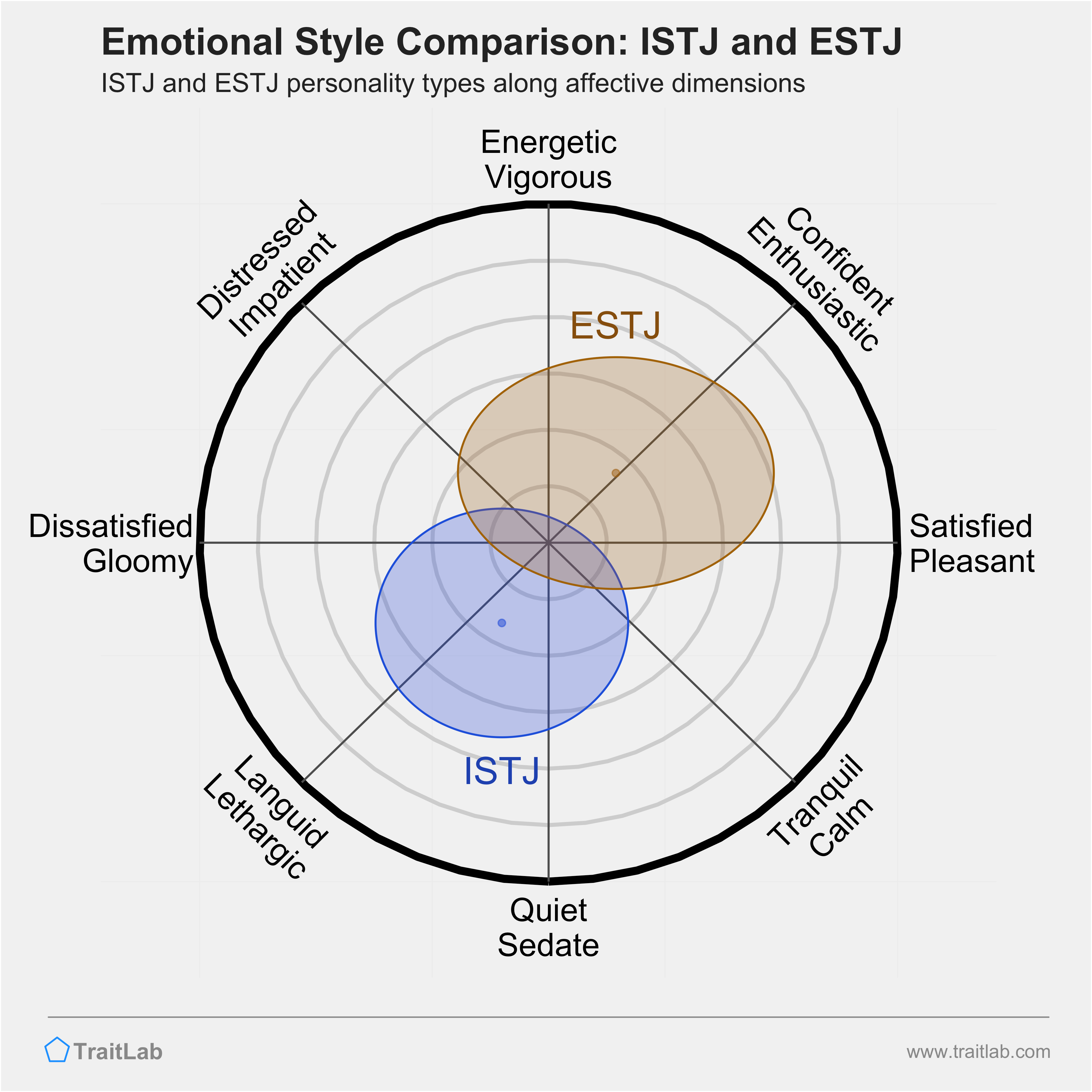 ISTJ and ESTJ comparison across emotional (affective) dimensions