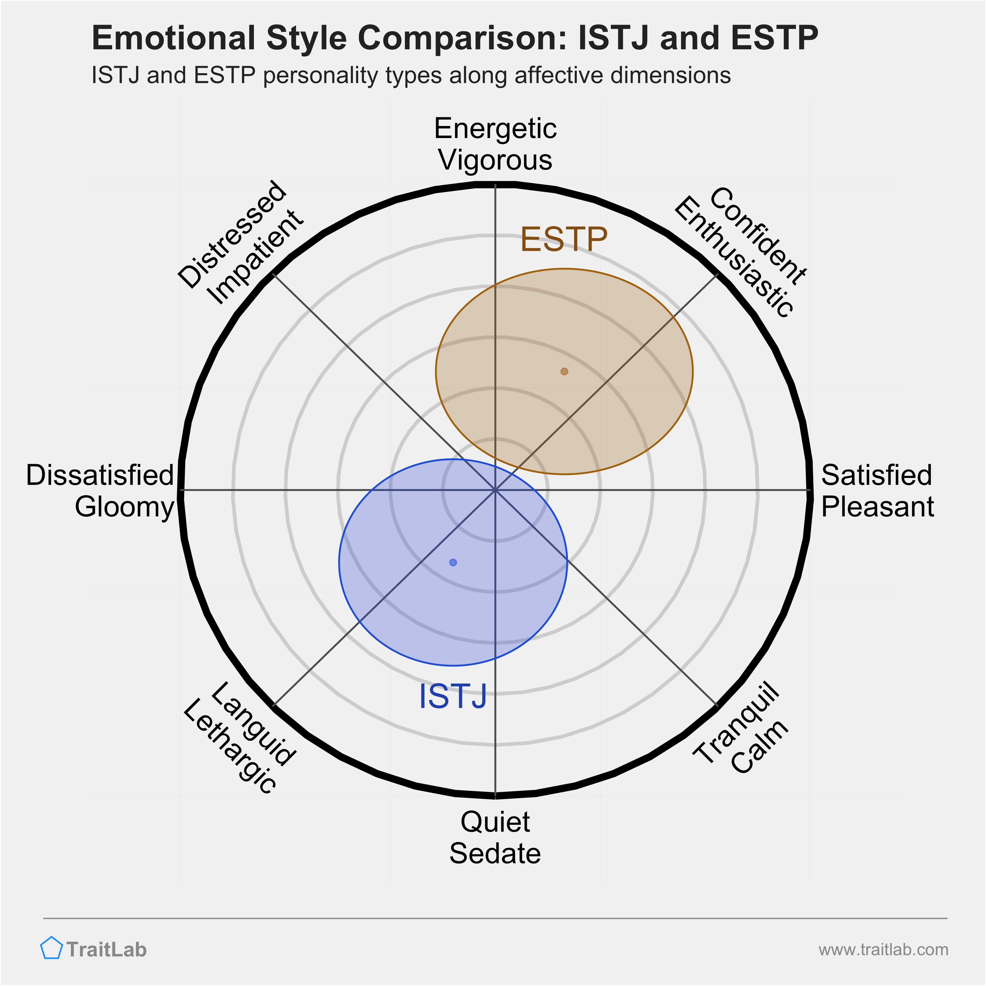 ISTJ and ESTP comparison across emotional (affective) dimensions