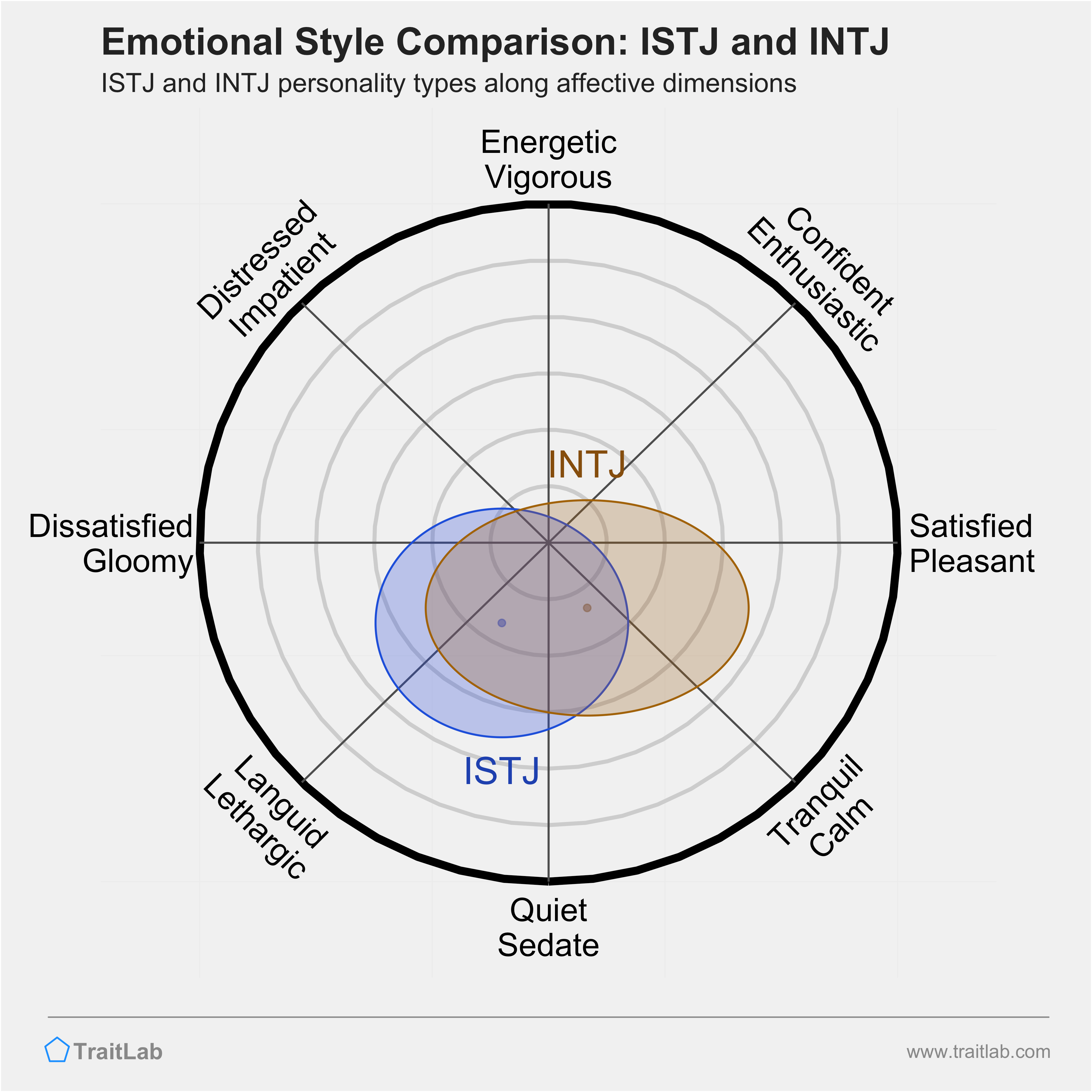 ISTJ and INTJ comparison across emotional (affective) dimensions