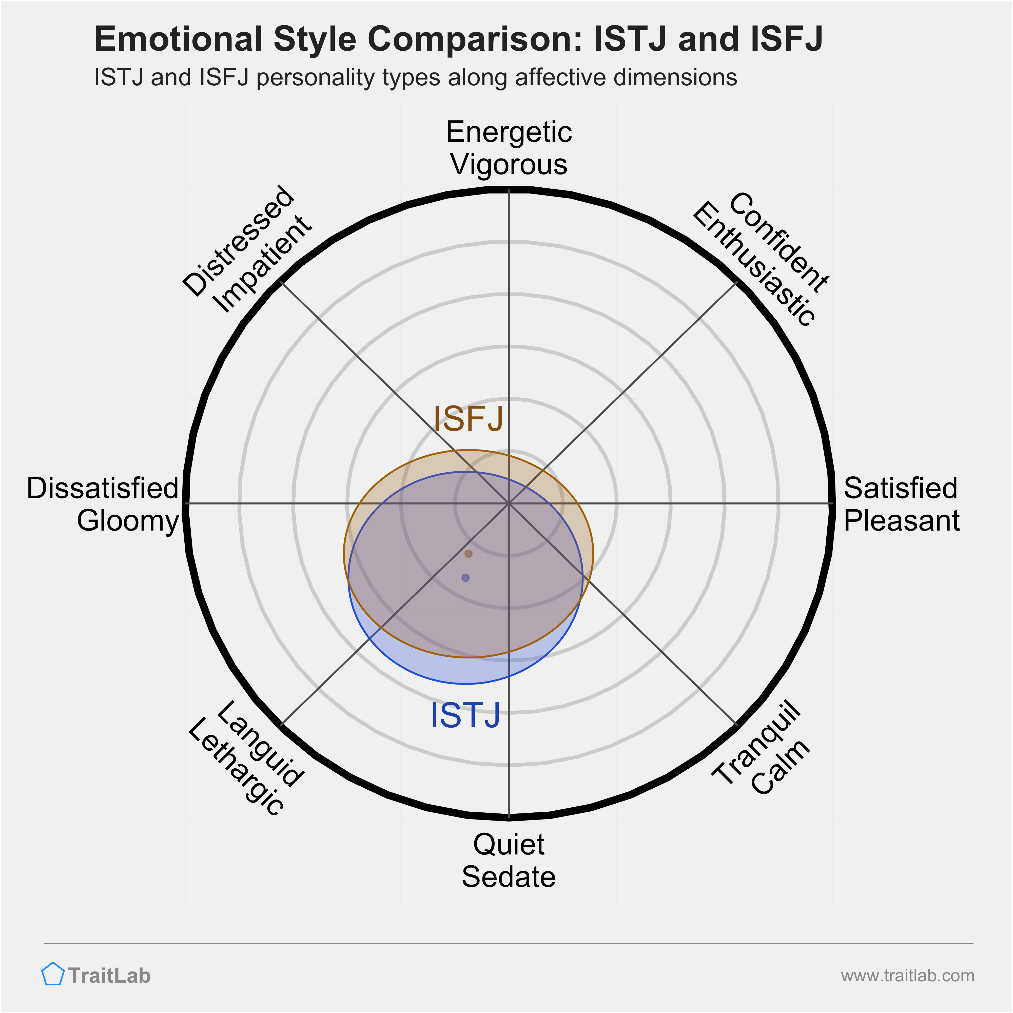 ISTJ and ISFJ comparison across emotional (affective) dimensions