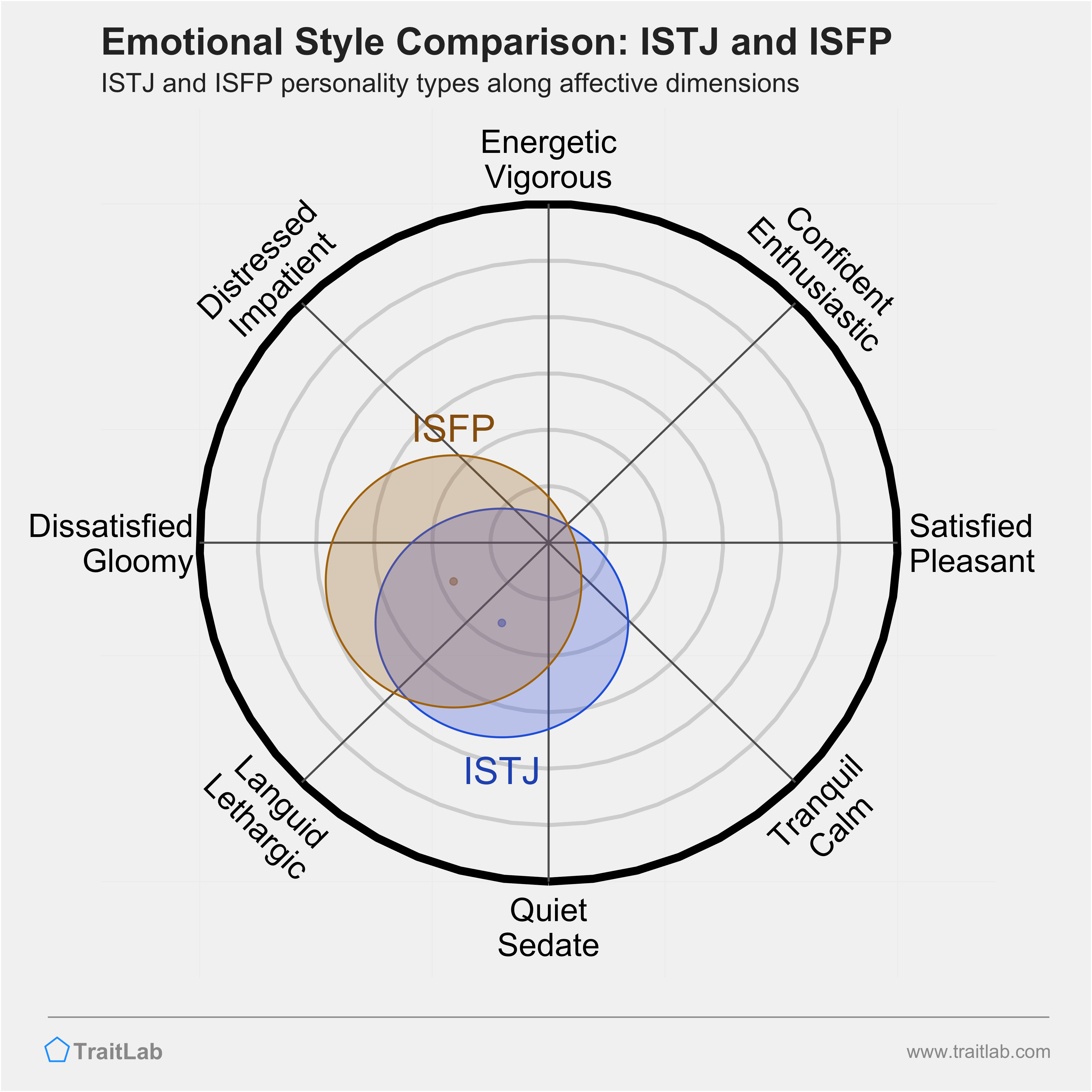 ISTJ and ISFP comparison across emotional (affective) dimensions
