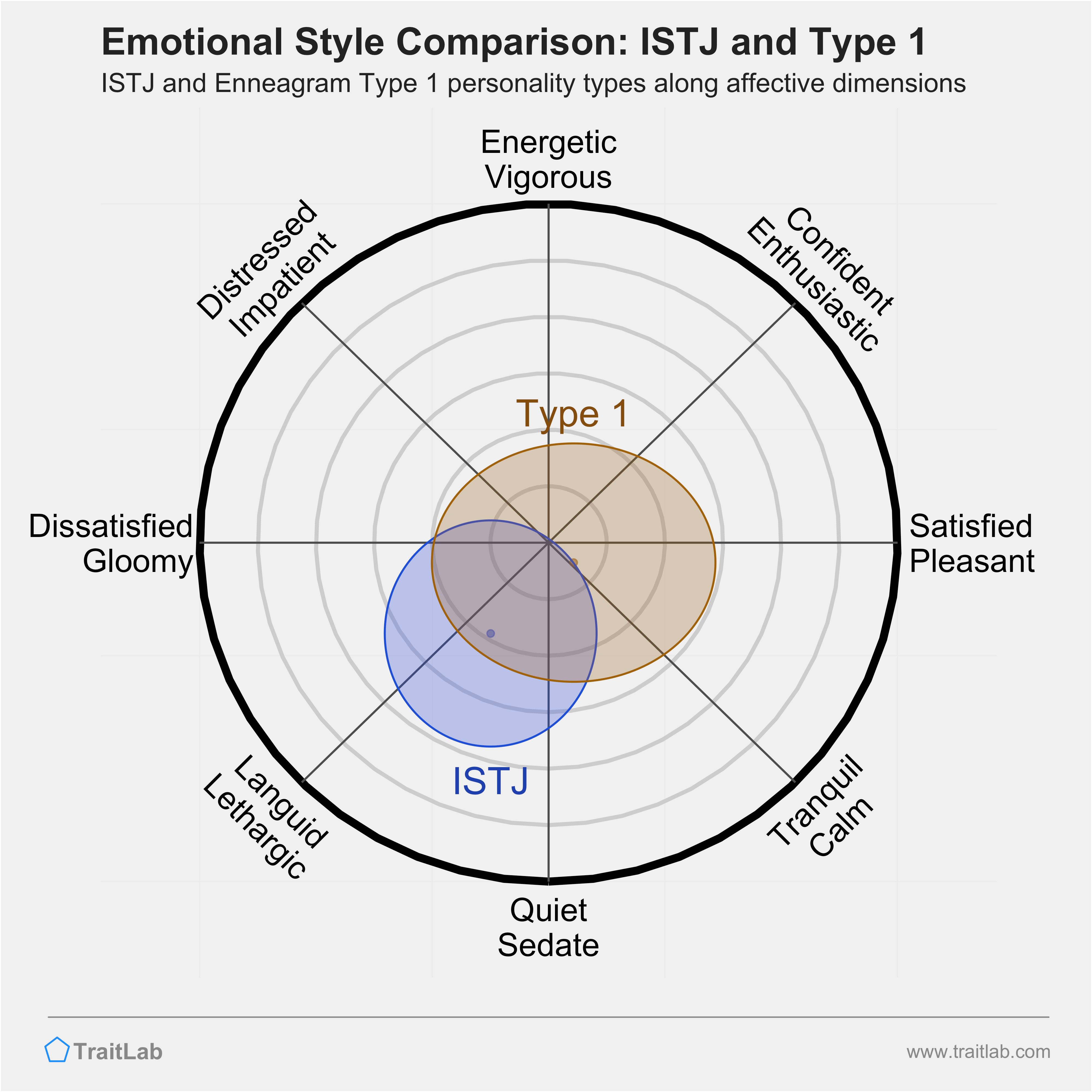 ISTJ and Type 1 comparison across emotional (affective) dimensions