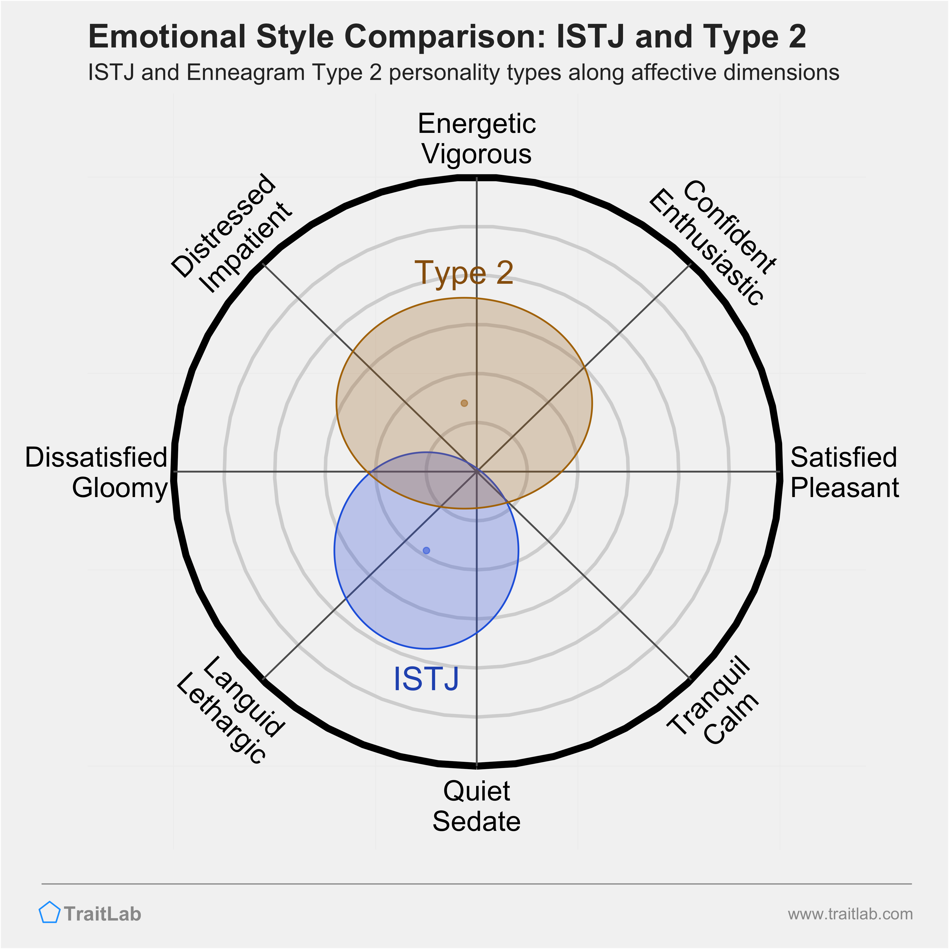 ISTJ and Type 2 comparison across emotional (affective) dimensions