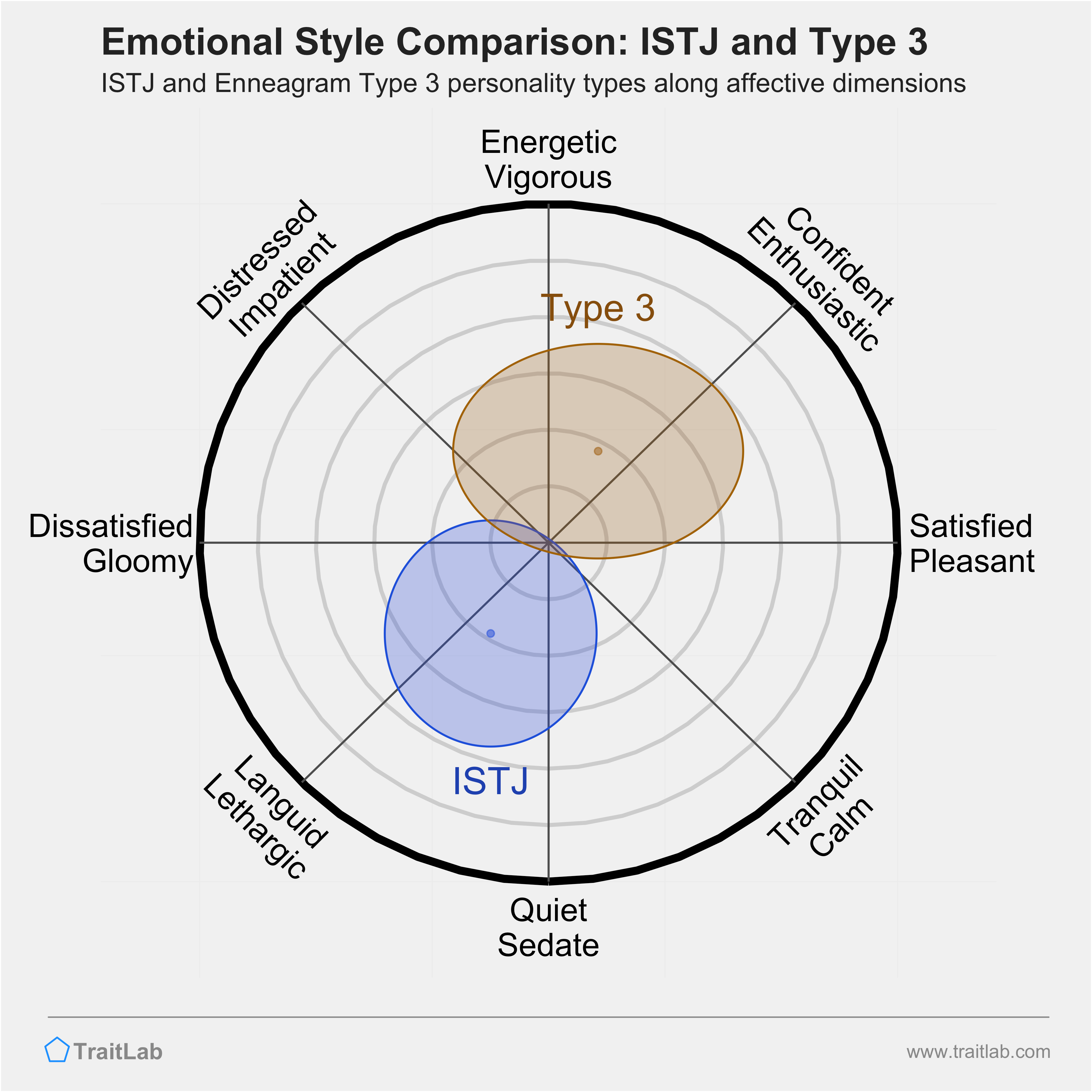 ISTJ and Type 3 comparison across emotional (affective) dimensions