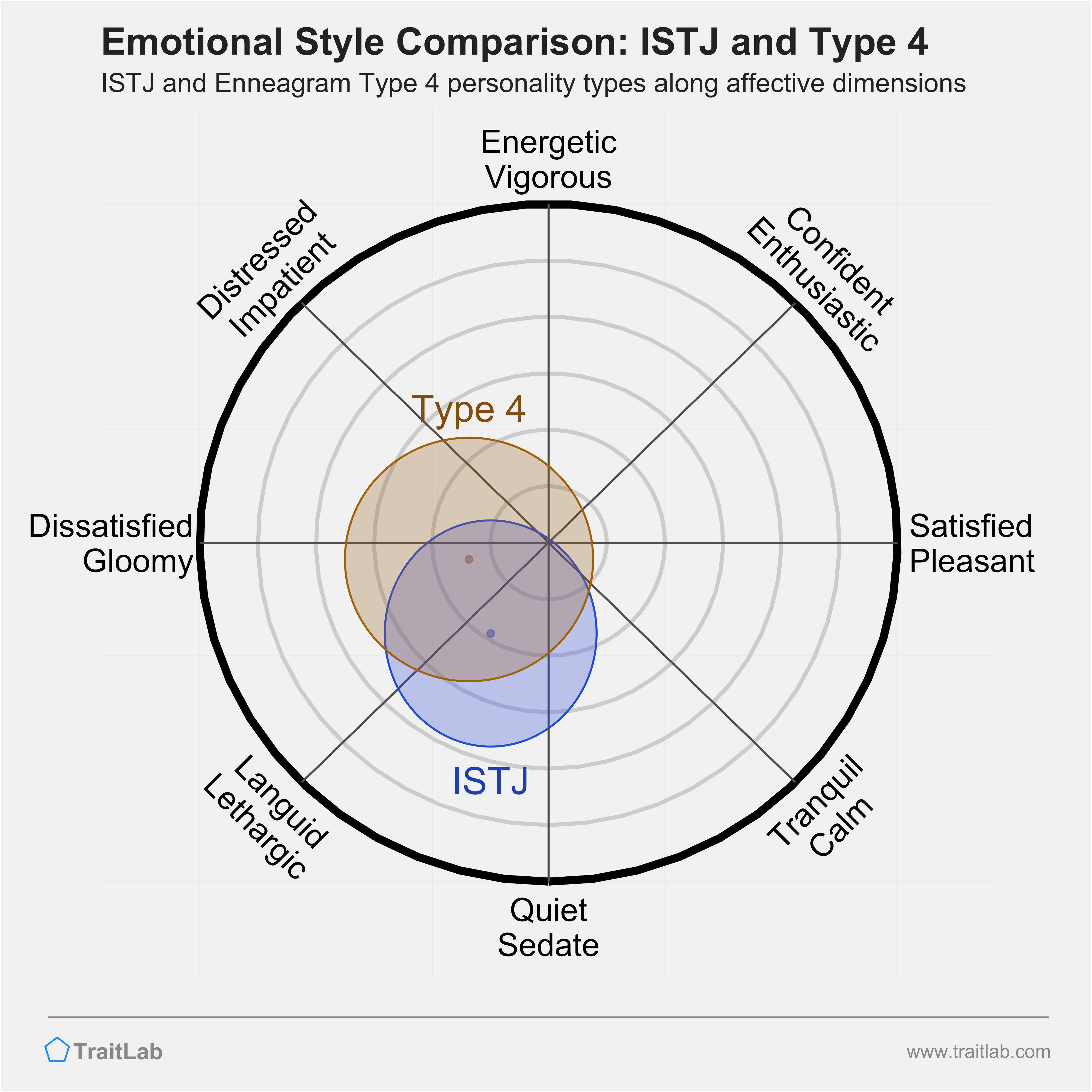 ISTJ and Type 4 comparison across emotional (affective) dimensions