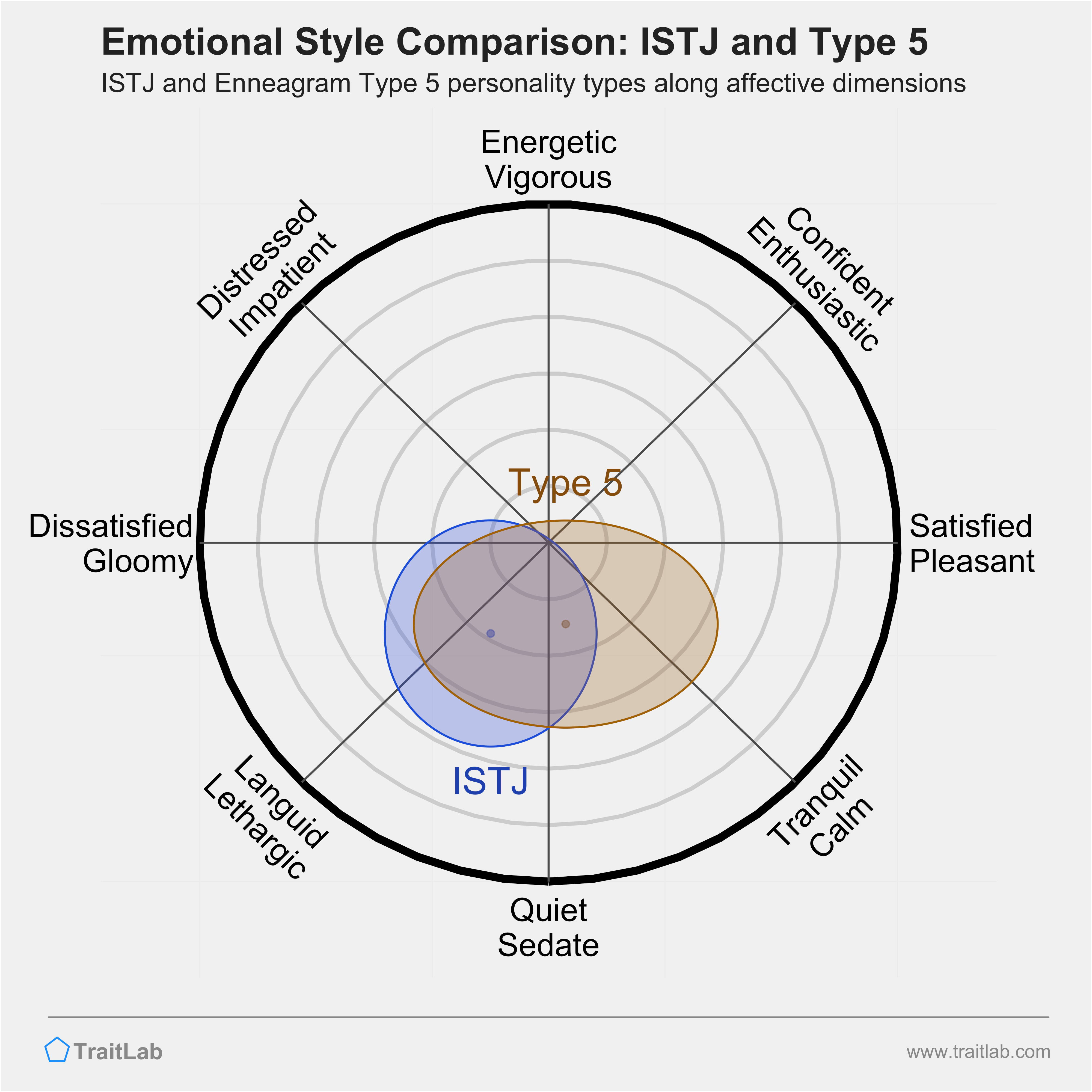 ISTJ and Type 5 comparison across emotional (affective) dimensions