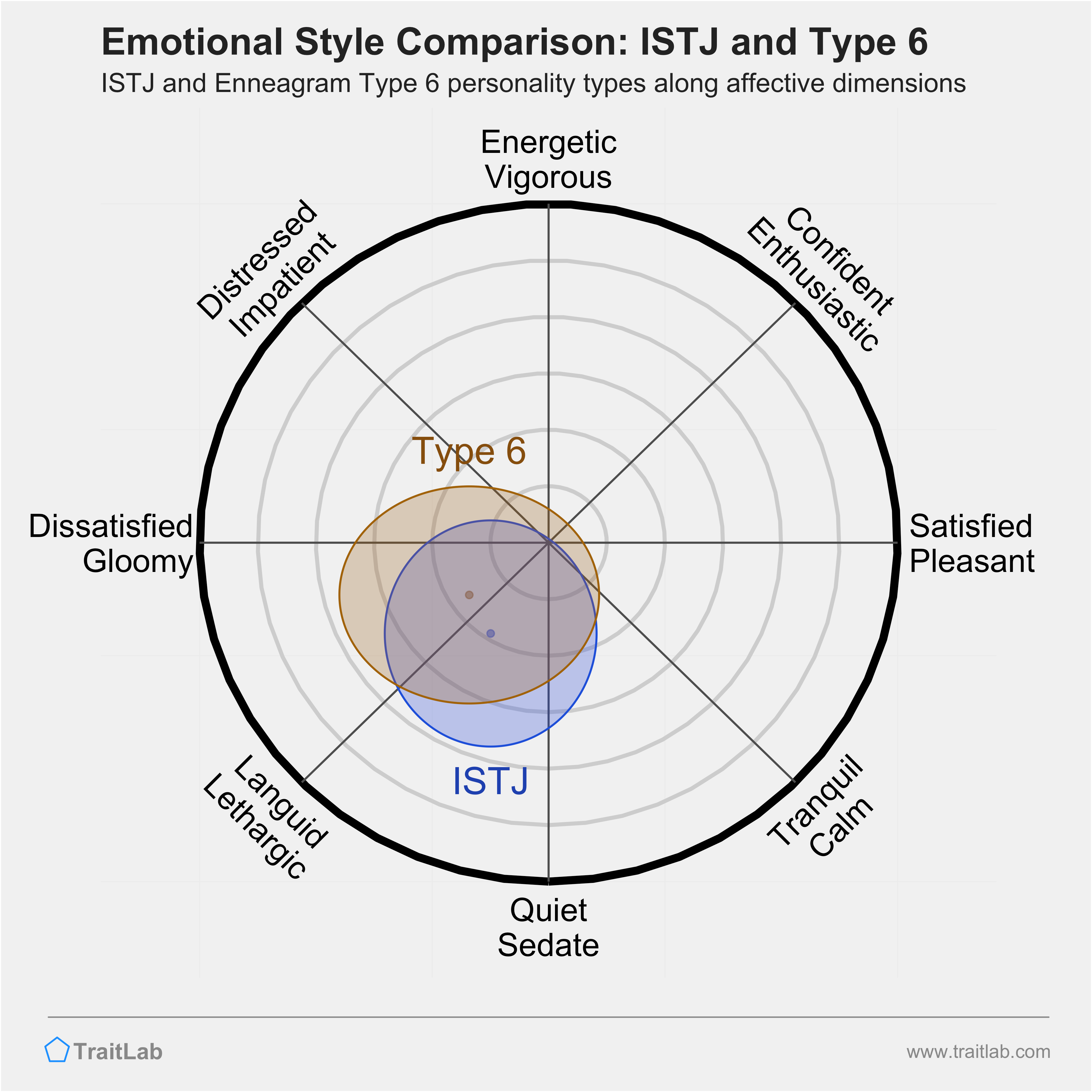 ISTJ and Type 6 comparison across emotional (affective) dimensions
