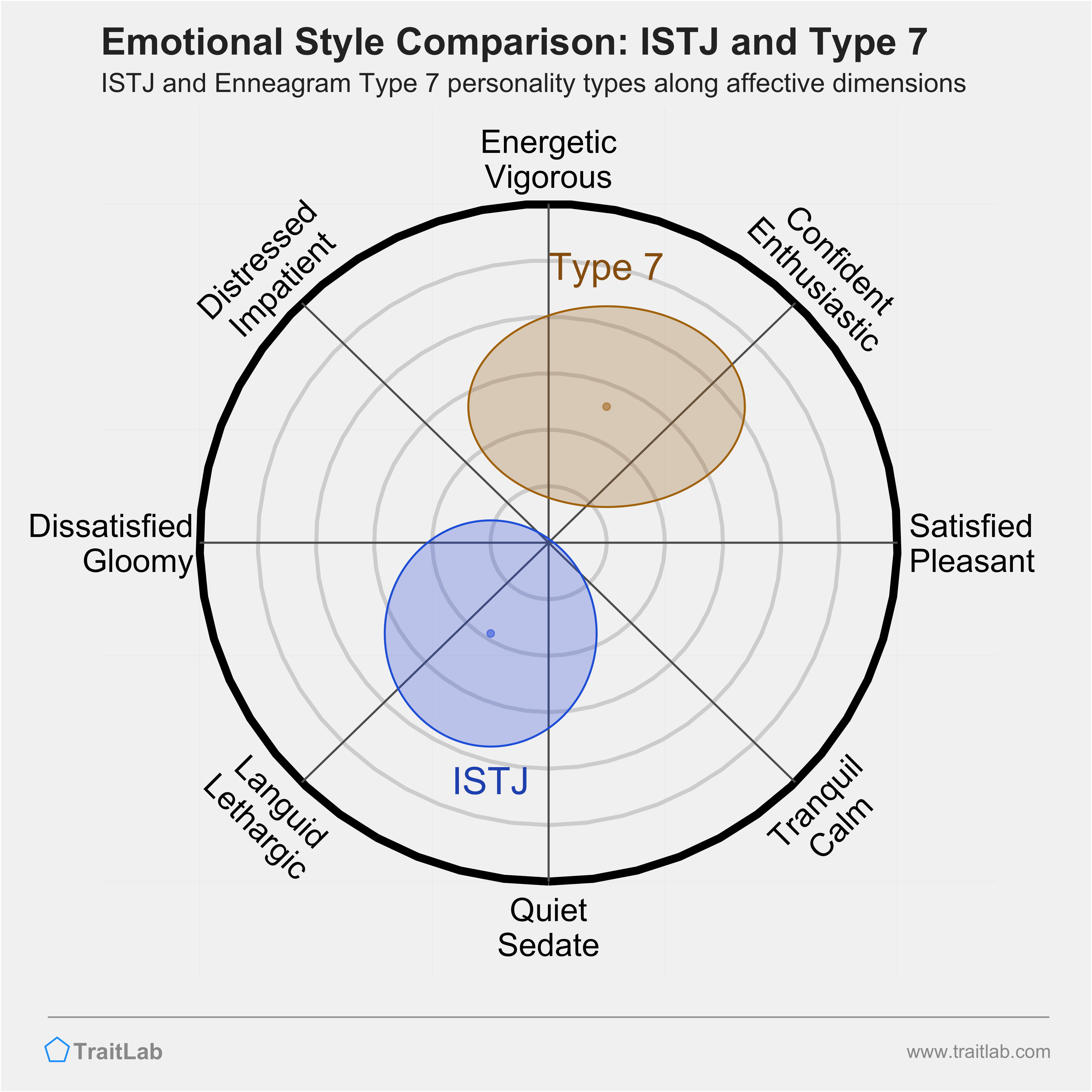 ISTJ and Type 7 comparison across emotional (affective) dimensions
