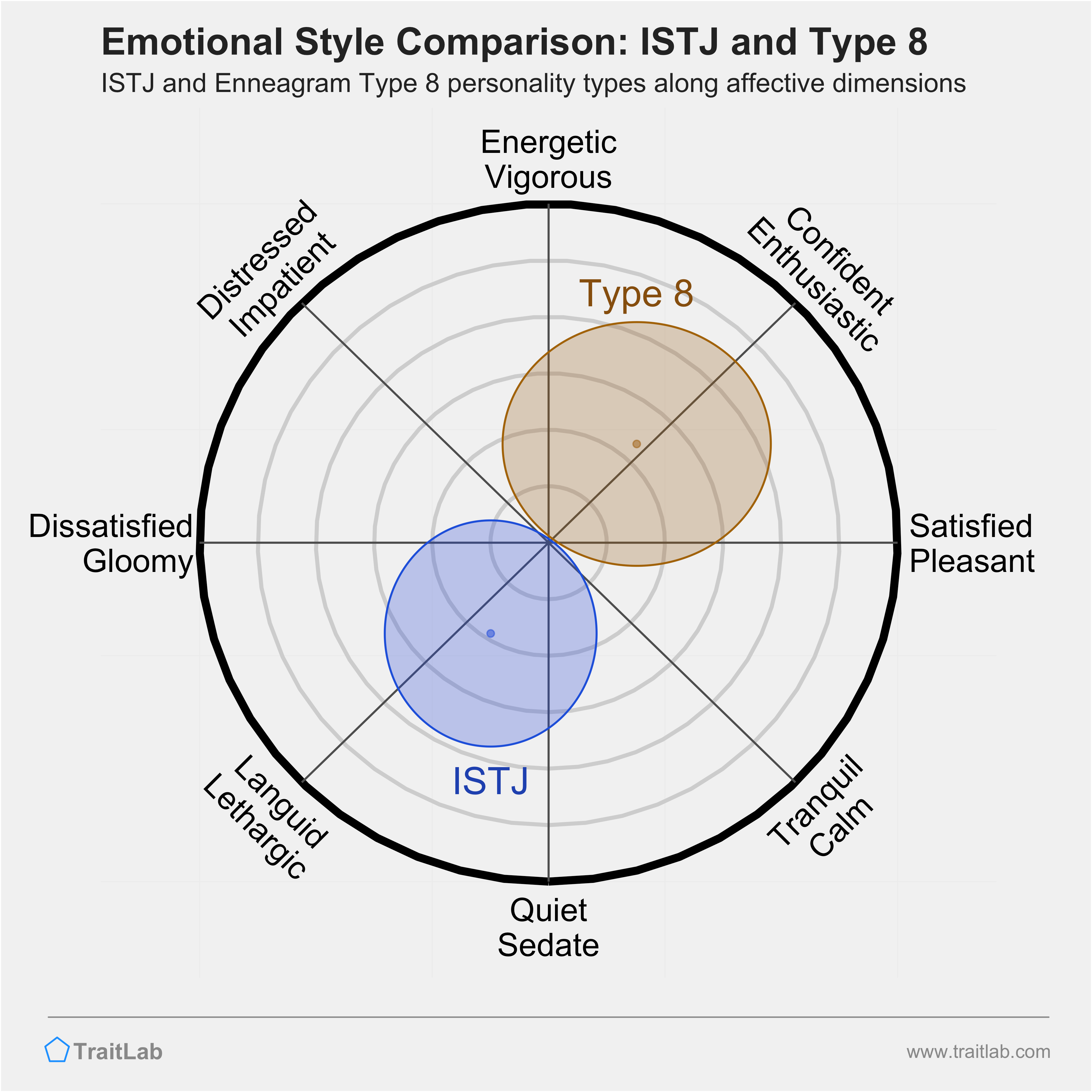 ISTJ and Type 8 comparison across emotional (affective) dimensions