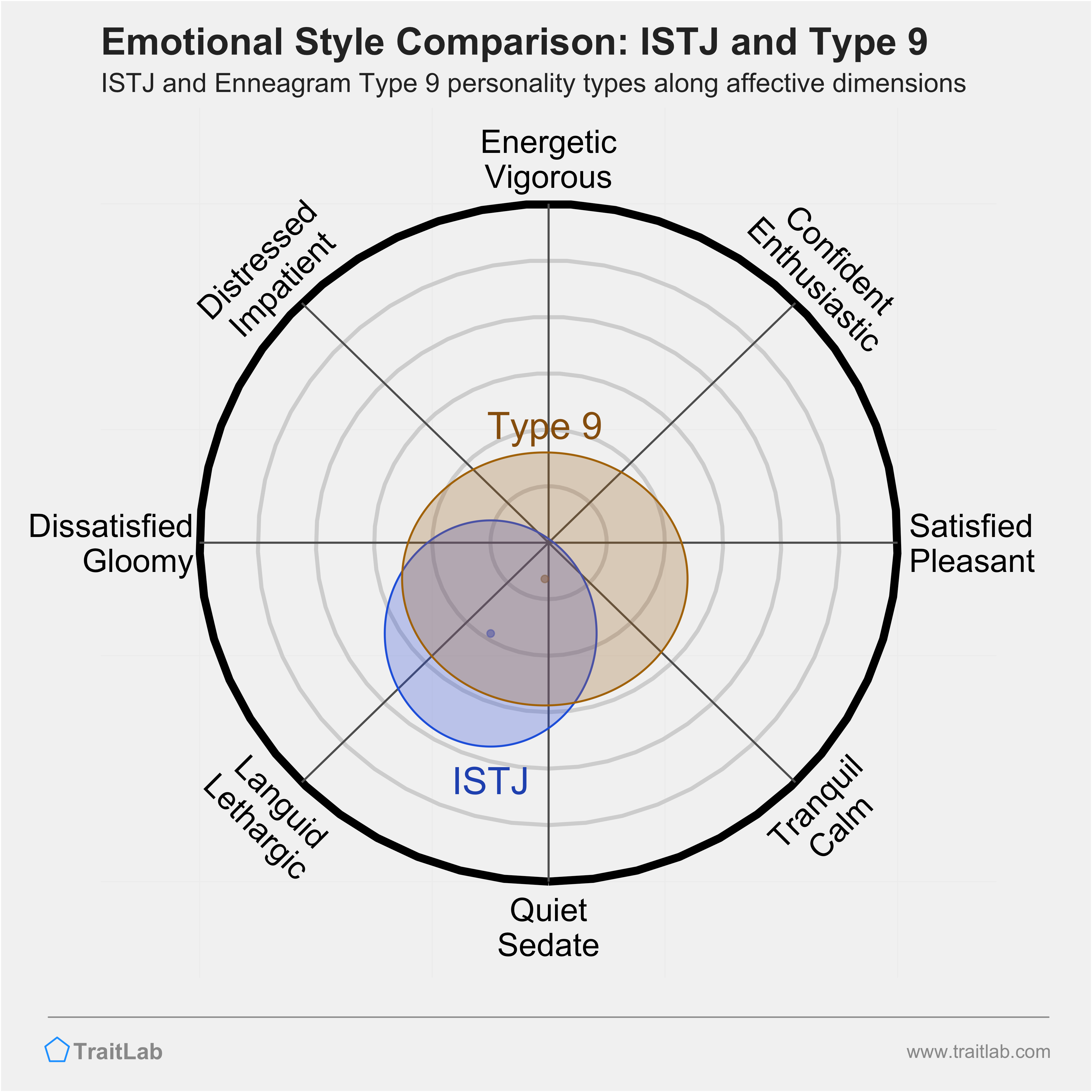 ISTJ and Type 9 comparison across emotional (affective) dimensions