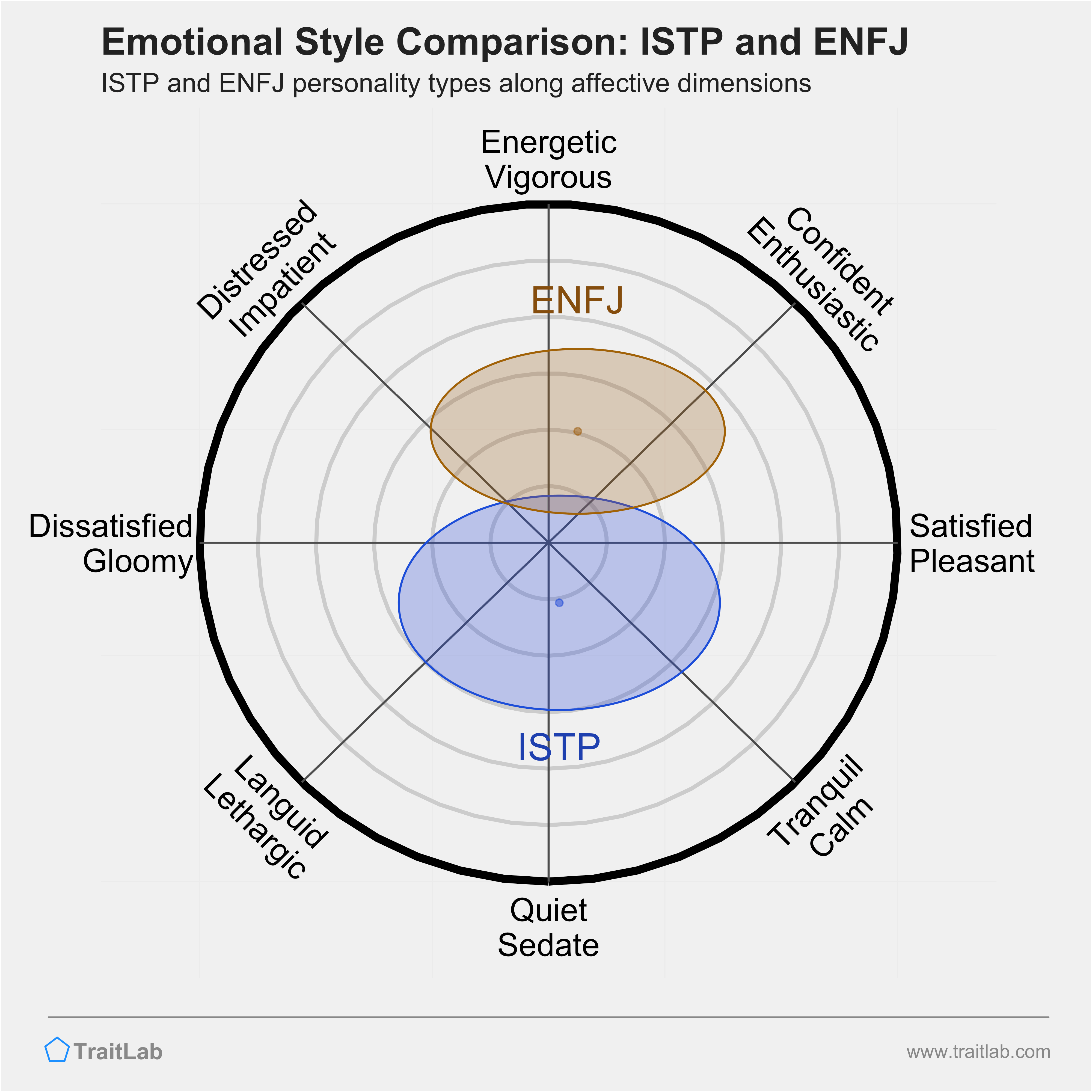 ISTP and ENFJ comparison across emotional (affective) dimensions