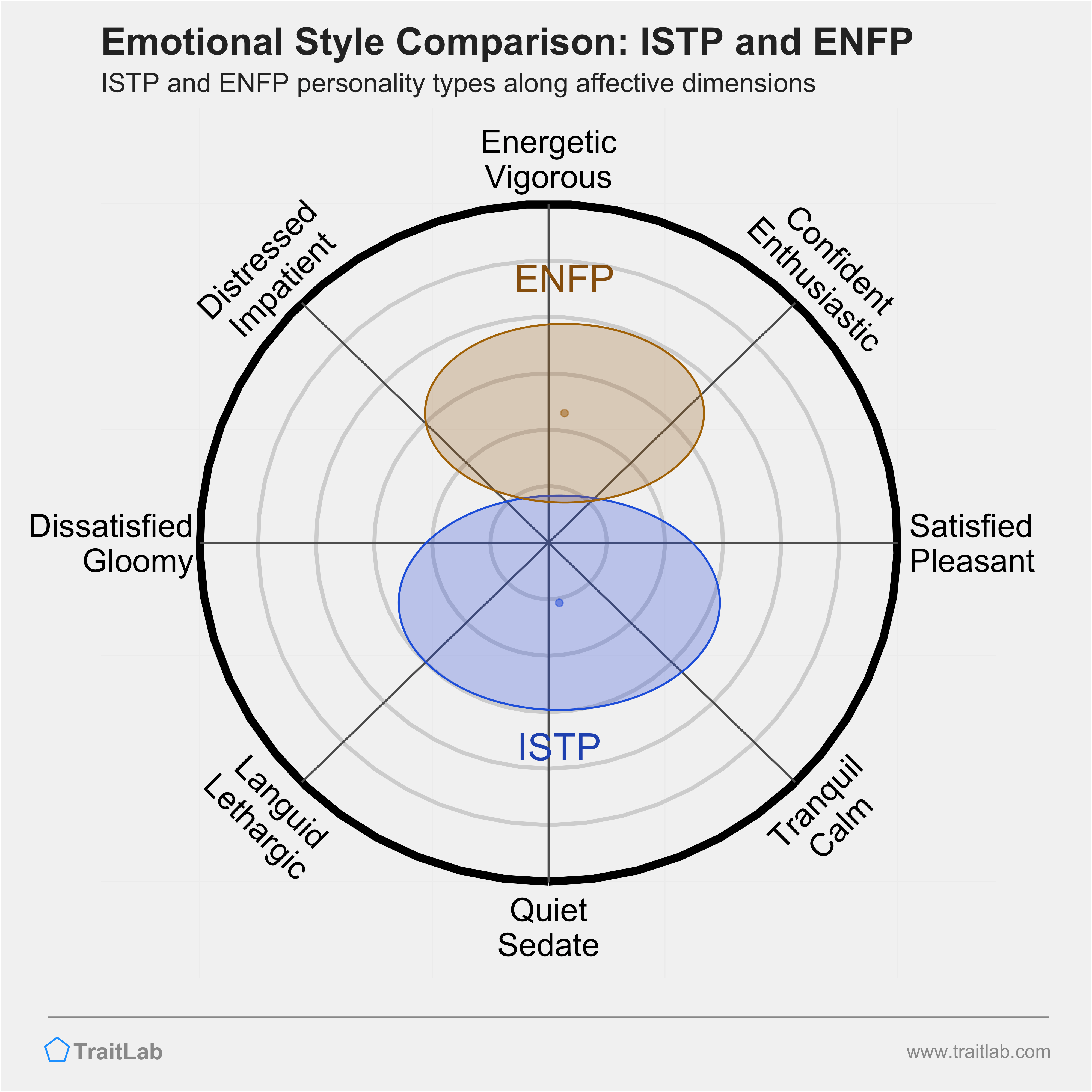 ISTP and ENFP comparison across emotional (affective) dimensions