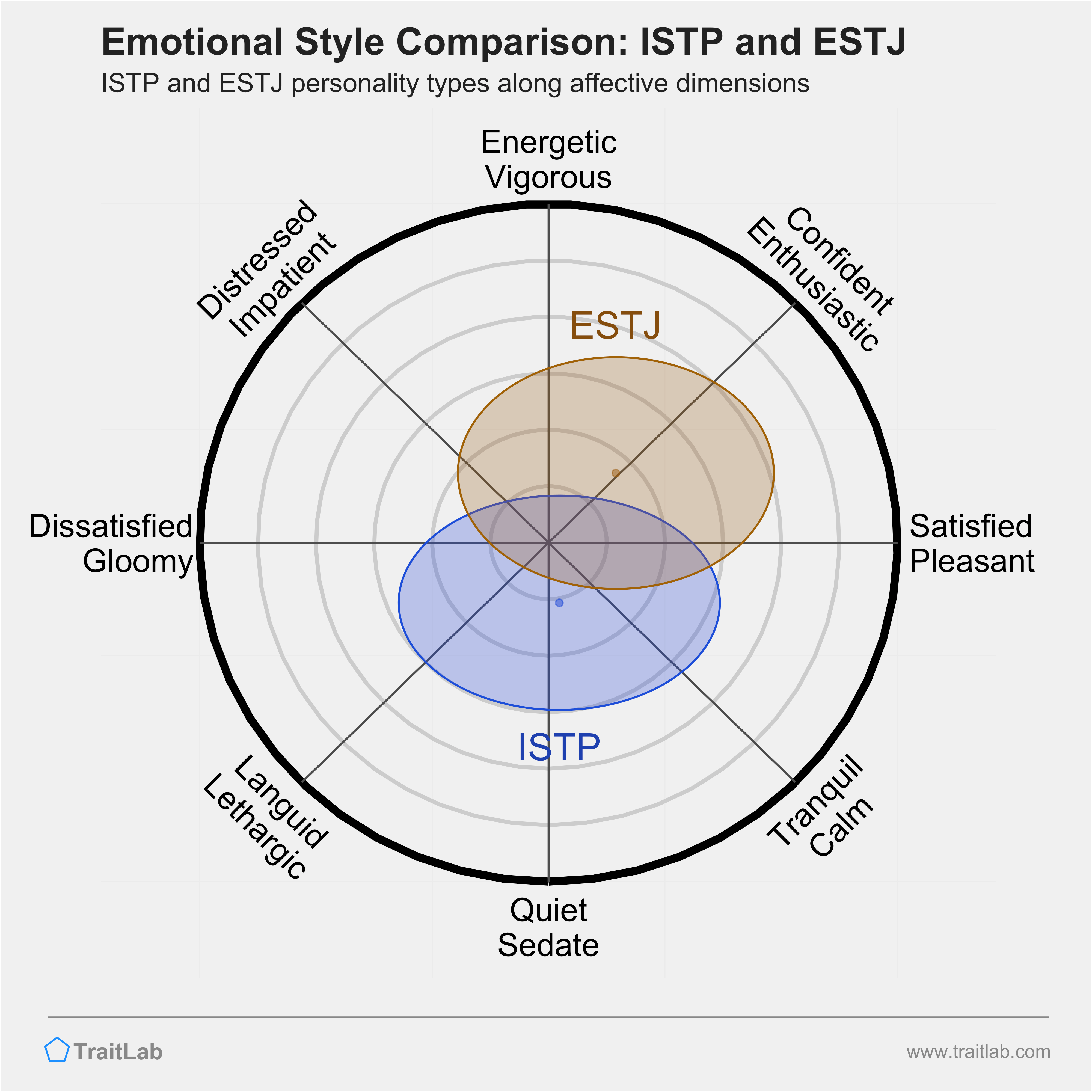 ISTP and ESTJ comparison across emotional (affective) dimensions