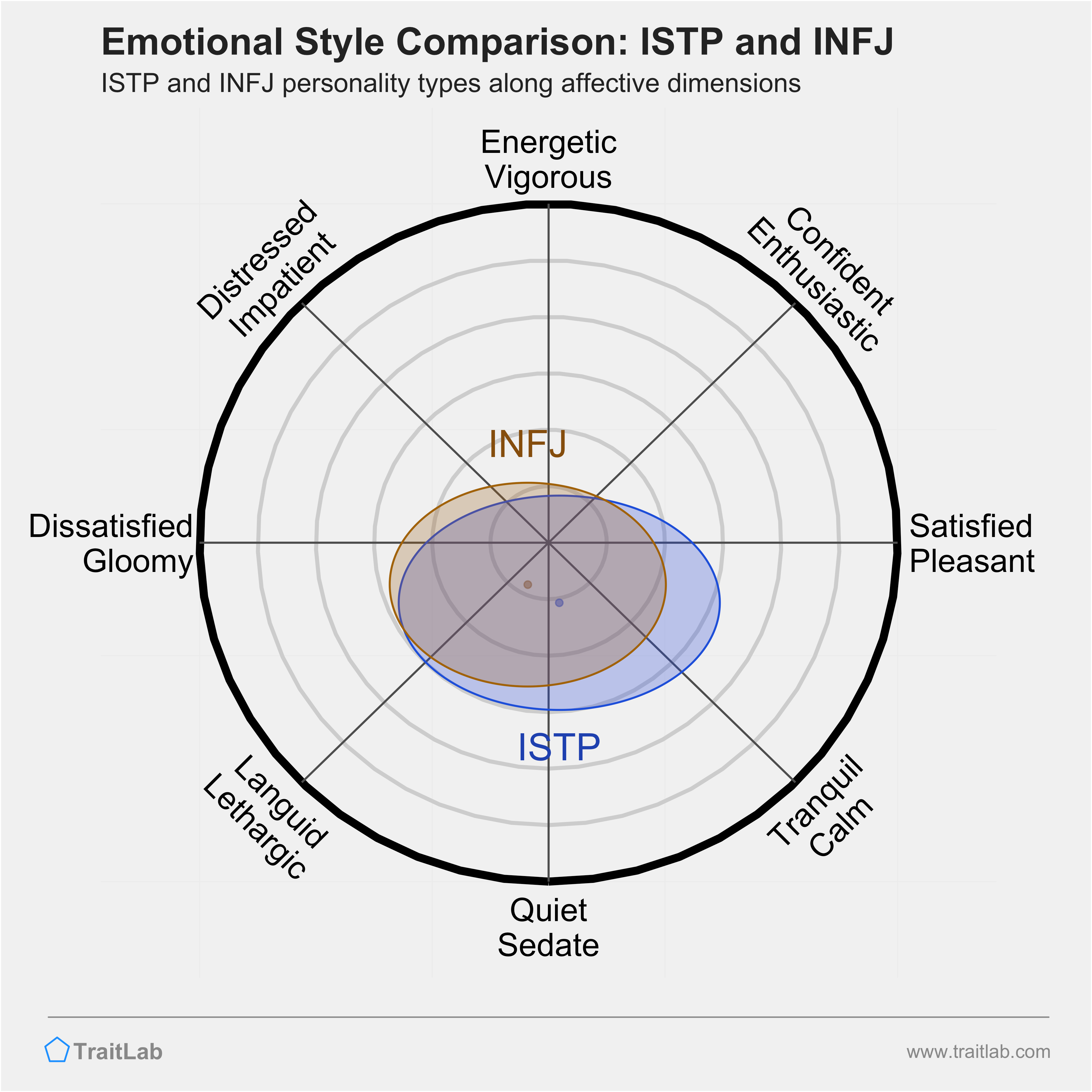 ISTP and INFJ comparison across emotional (affective) dimensions