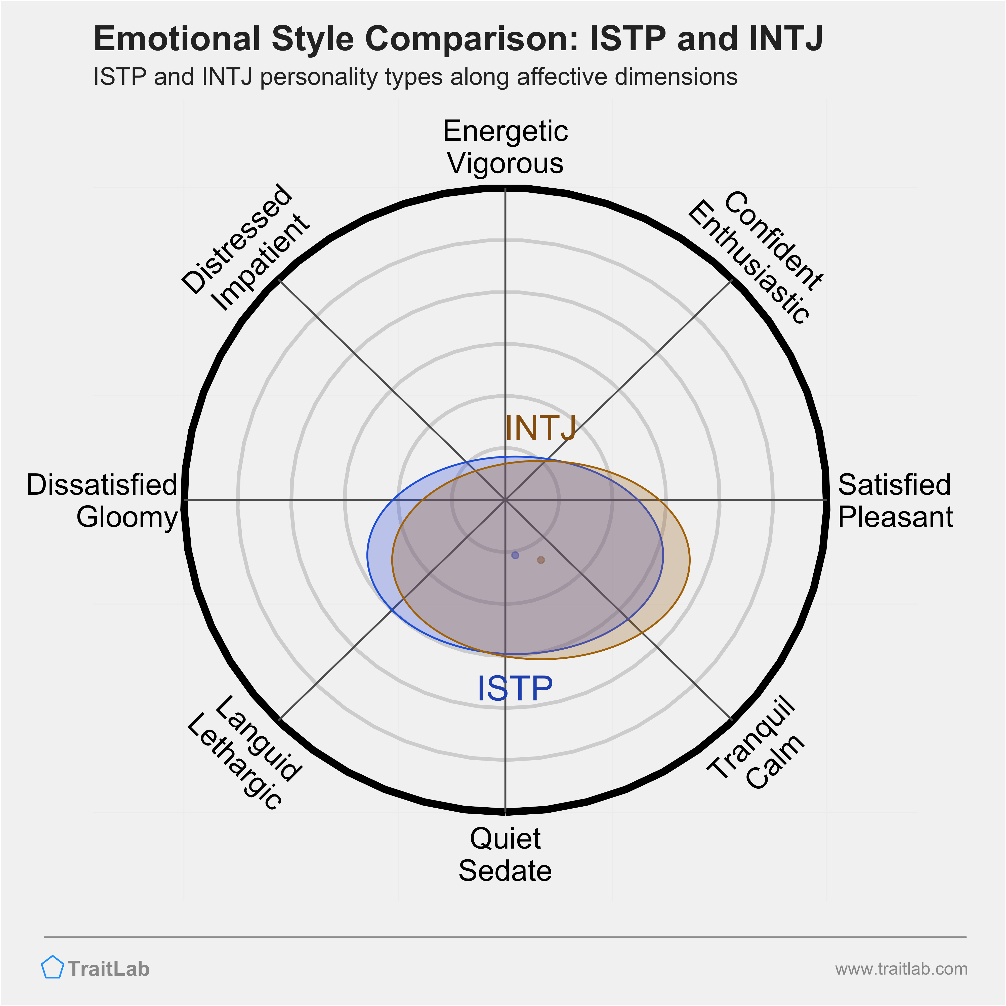 ISTP and INTJ comparison across emotional (affective) dimensions