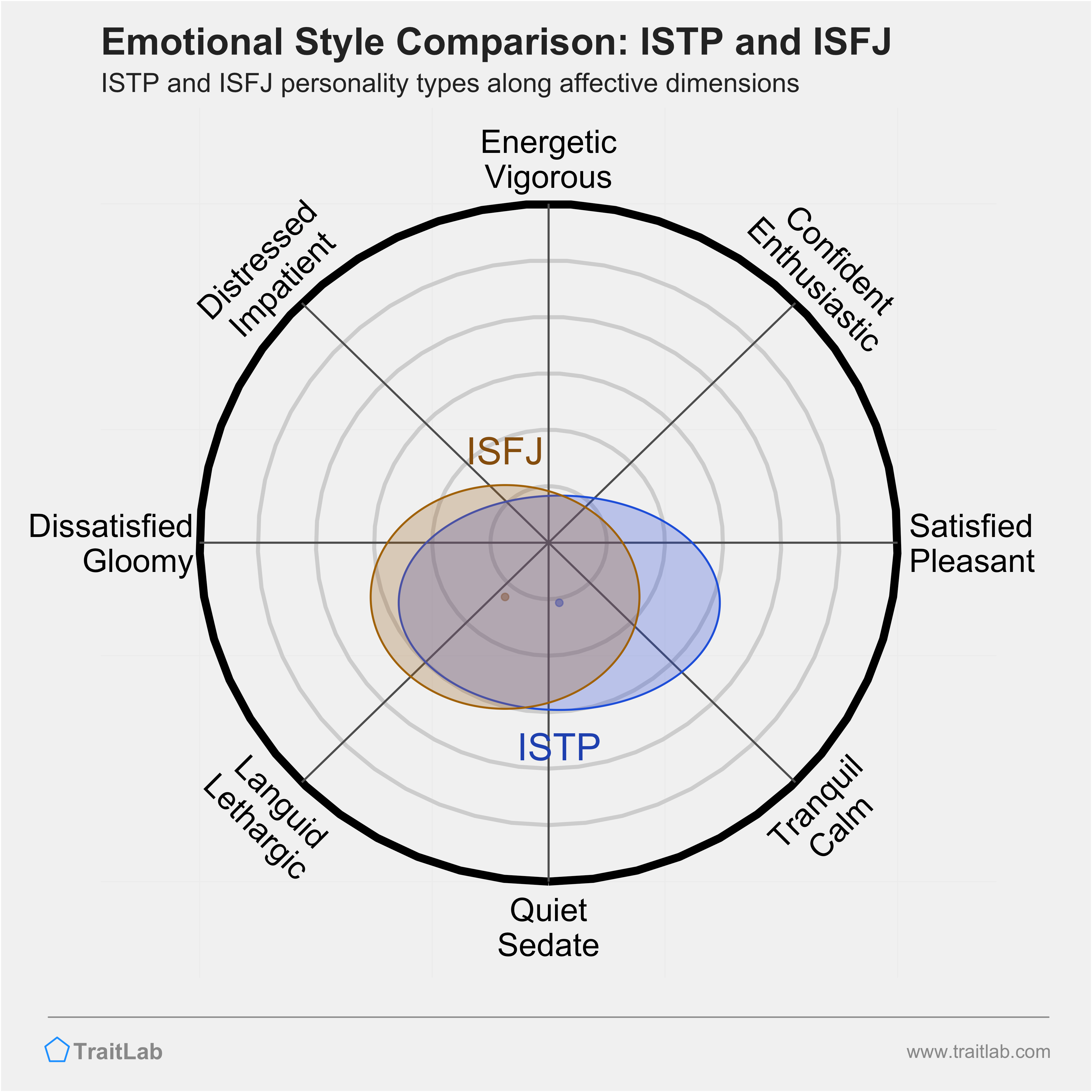 ISTP and ISFJ comparison across emotional (affective) dimensions