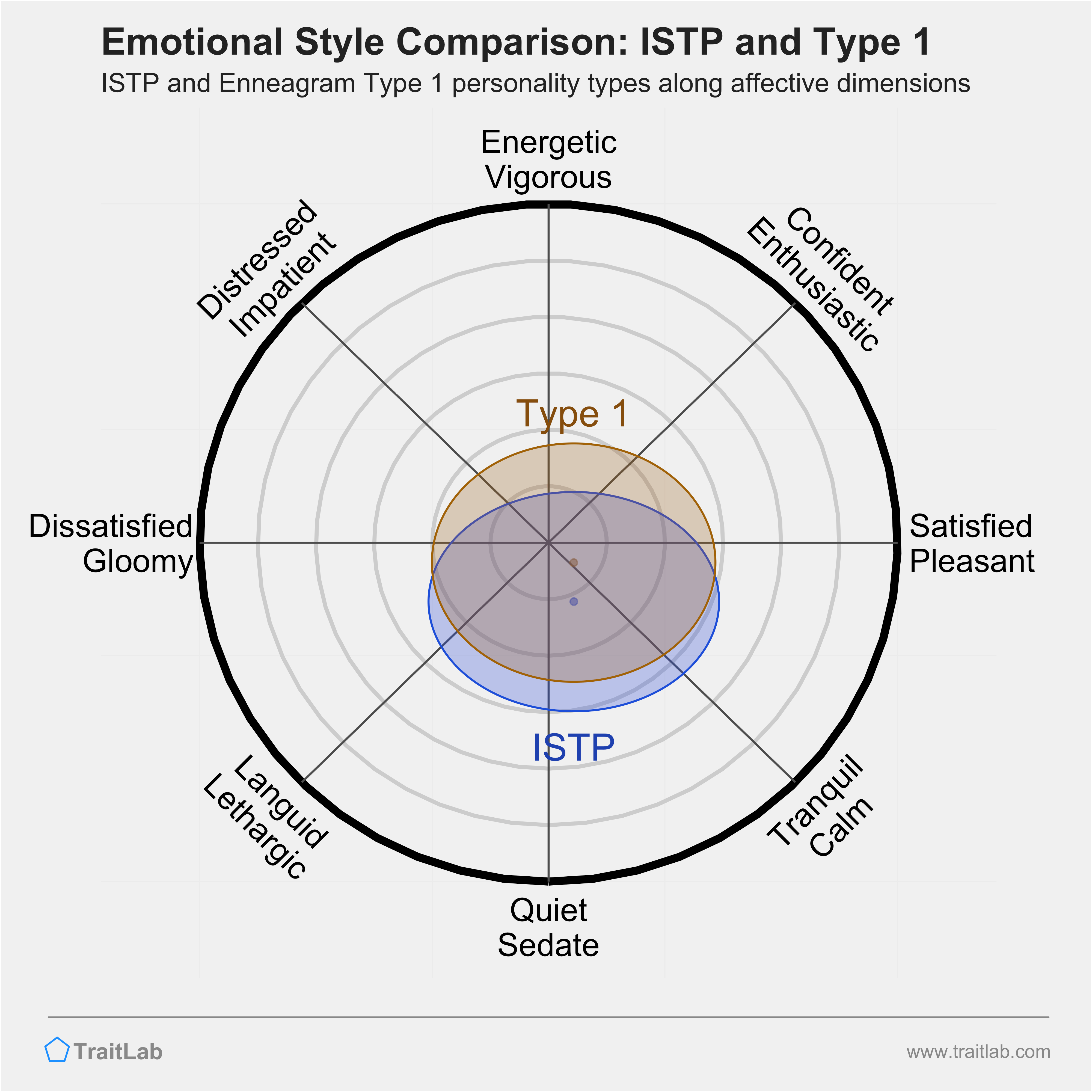 ISTP and Type 1 comparison across emotional (affective) dimensions