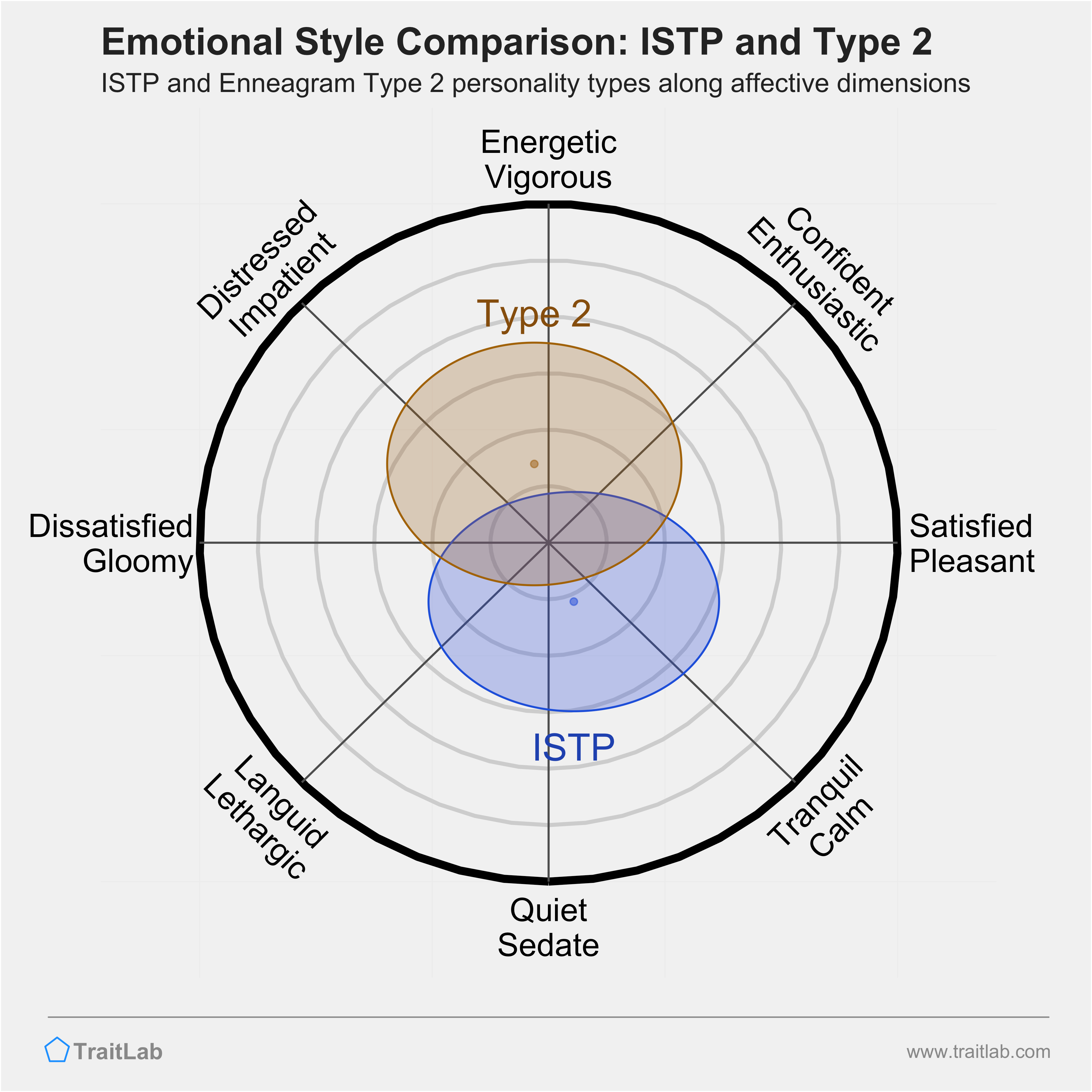 ISTP and Type 2 comparison across emotional (affective) dimensions