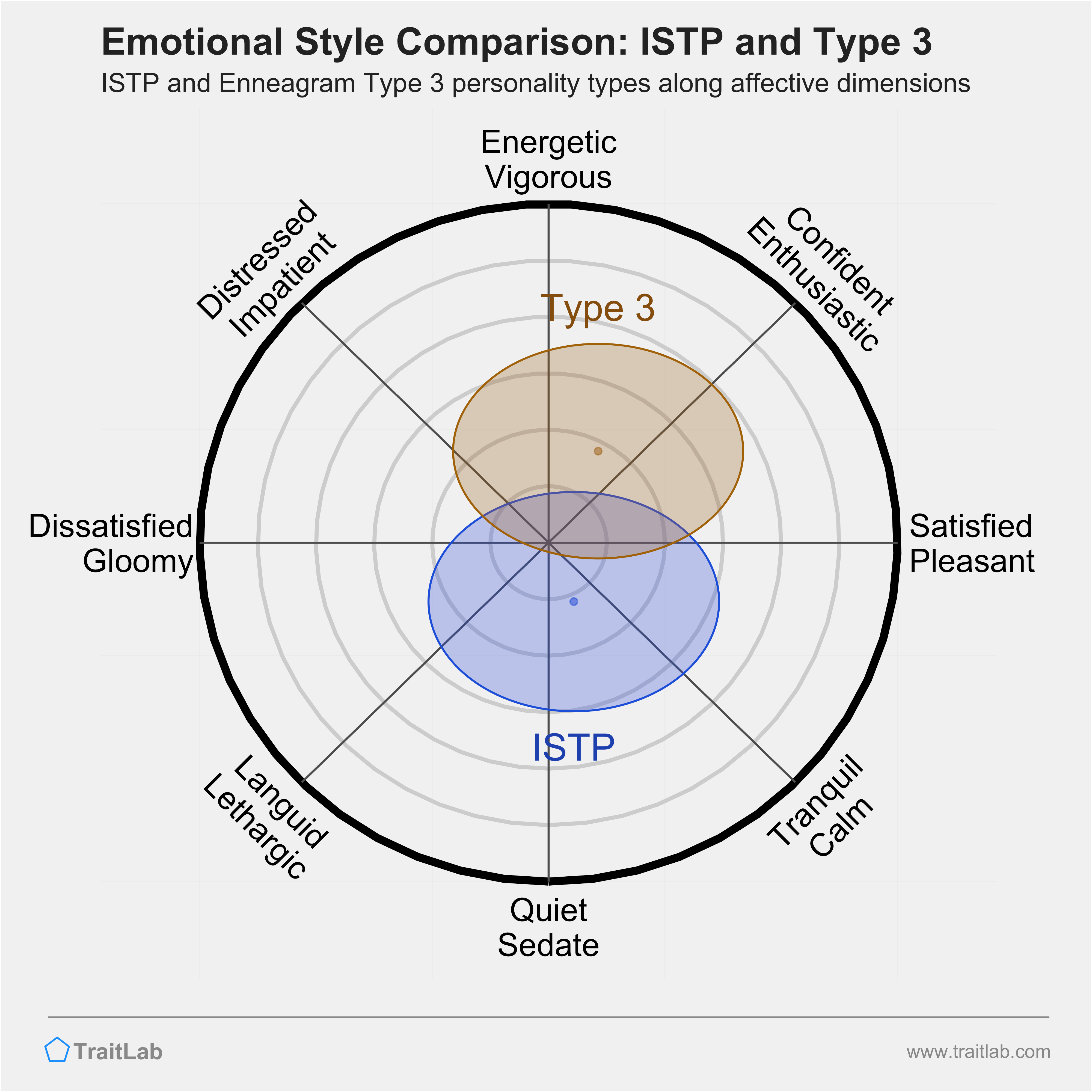 ISTP and Type 3 comparison across emotional (affective) dimensions