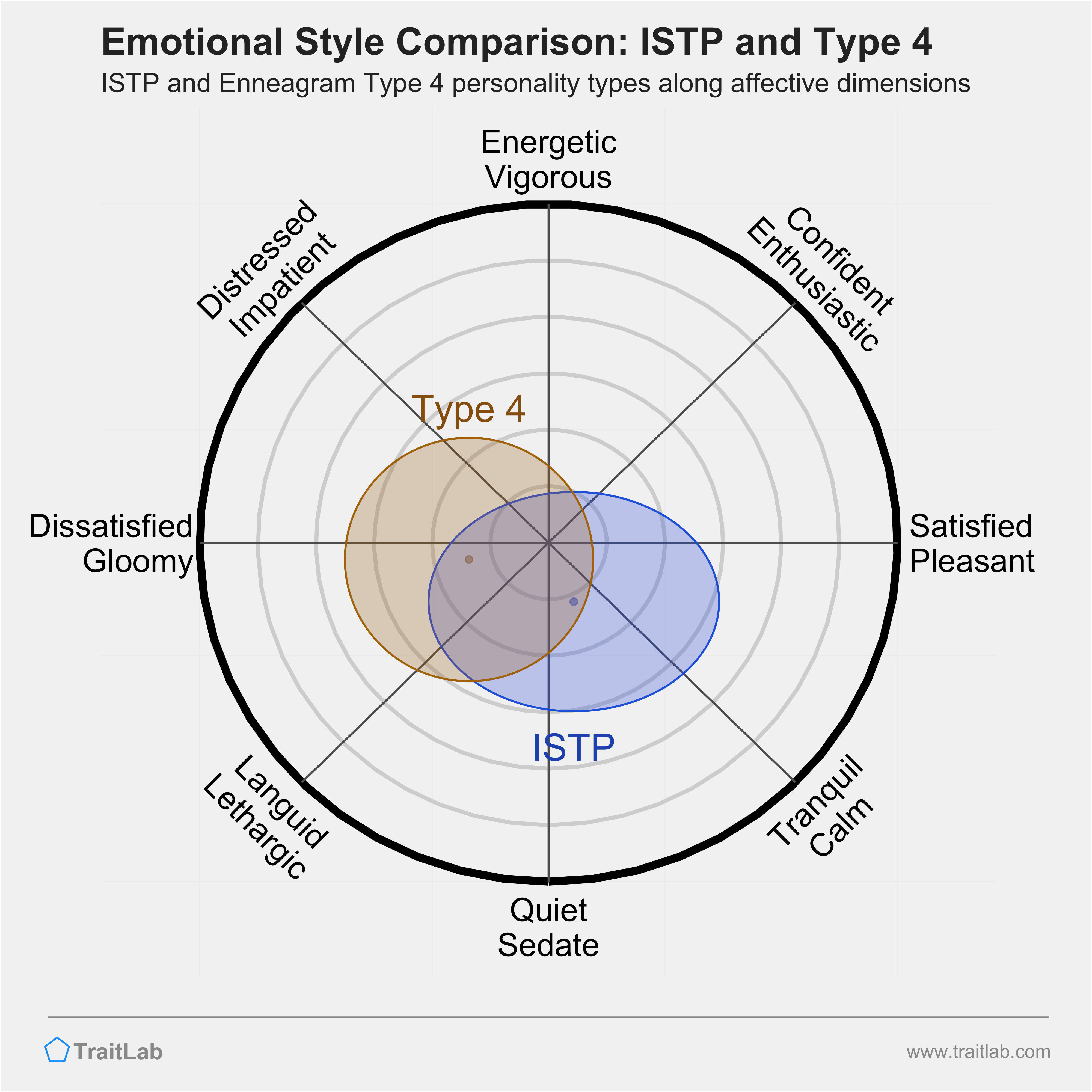 ISTP and Type 4 comparison across emotional (affective) dimensions