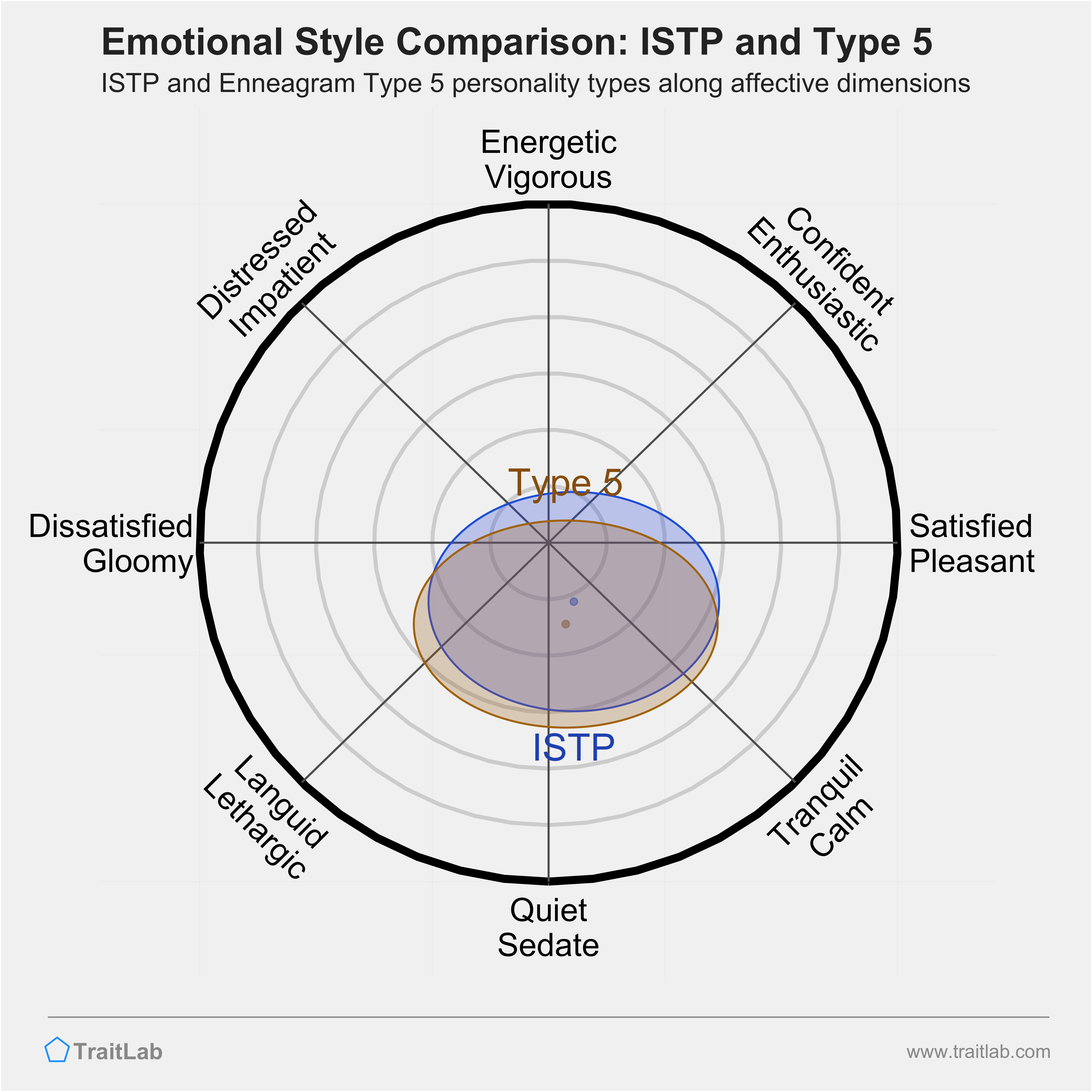 ISTP and Type 5 comparison across emotional (affective) dimensions