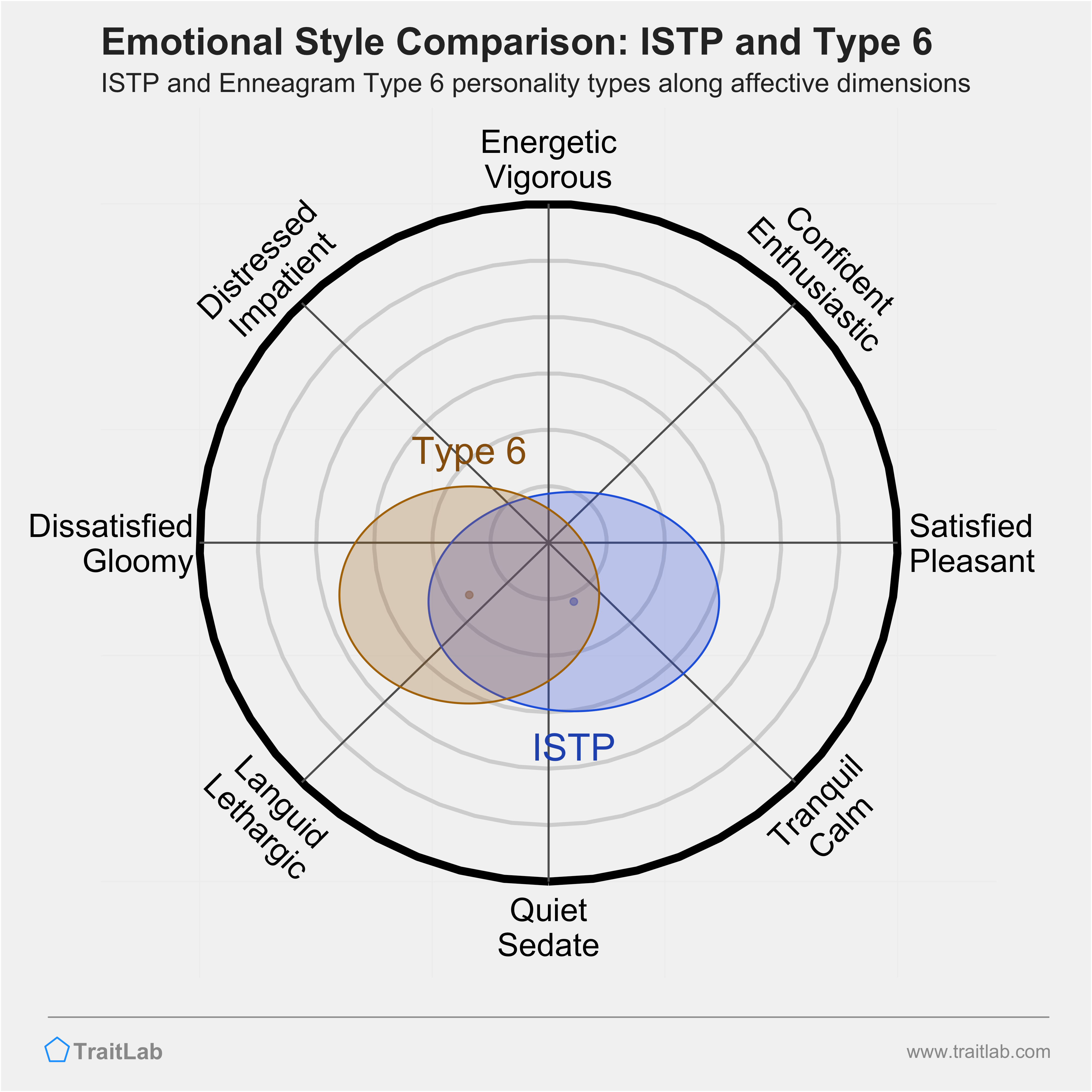 ISTP and Type 6 comparison across emotional (affective) dimensions