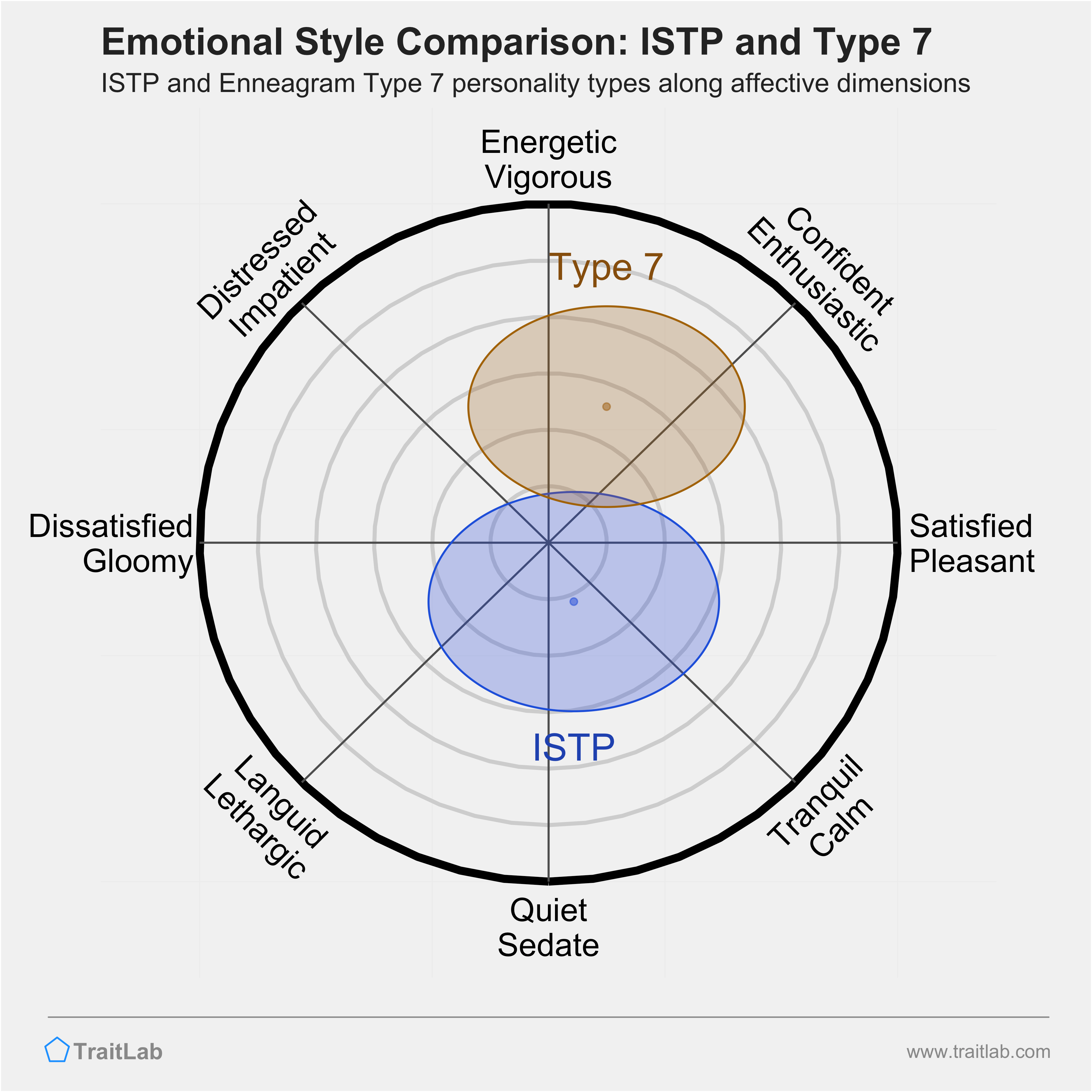 ISTP and Type 7 comparison across emotional (affective) dimensions
