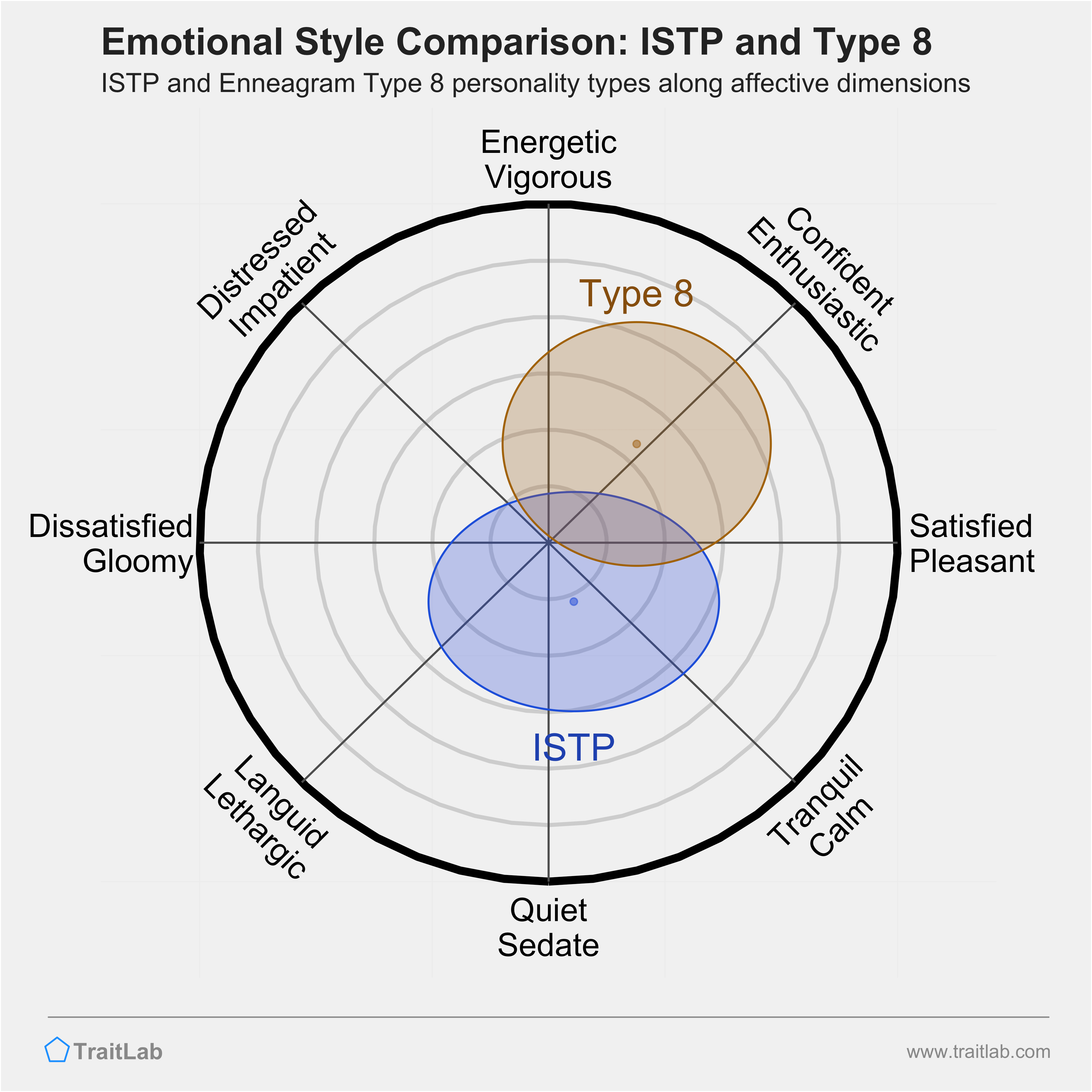 ISTP and Type 8 comparison across emotional (affective) dimensions