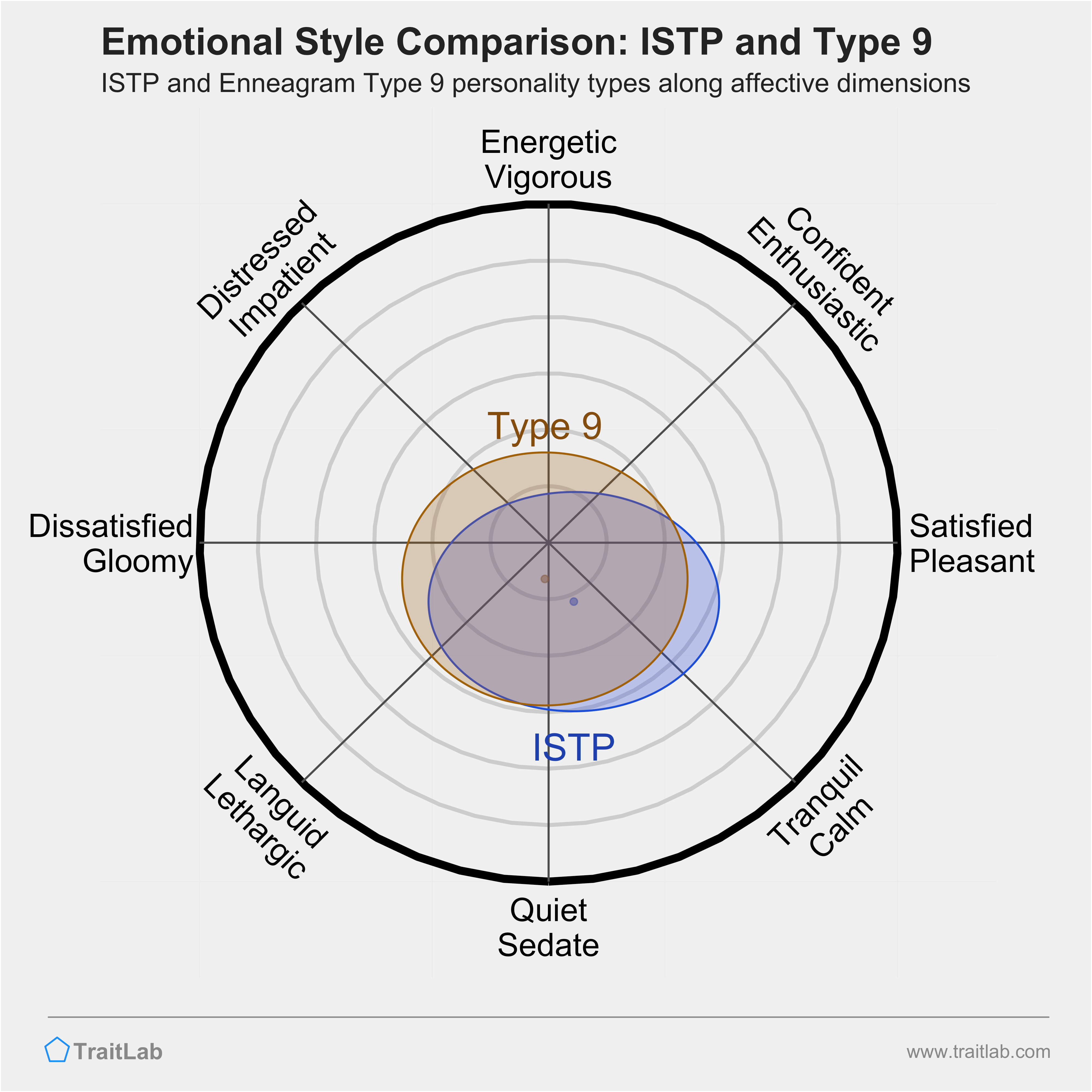 ISTP and Type 9 comparison across emotional (affective) dimensions