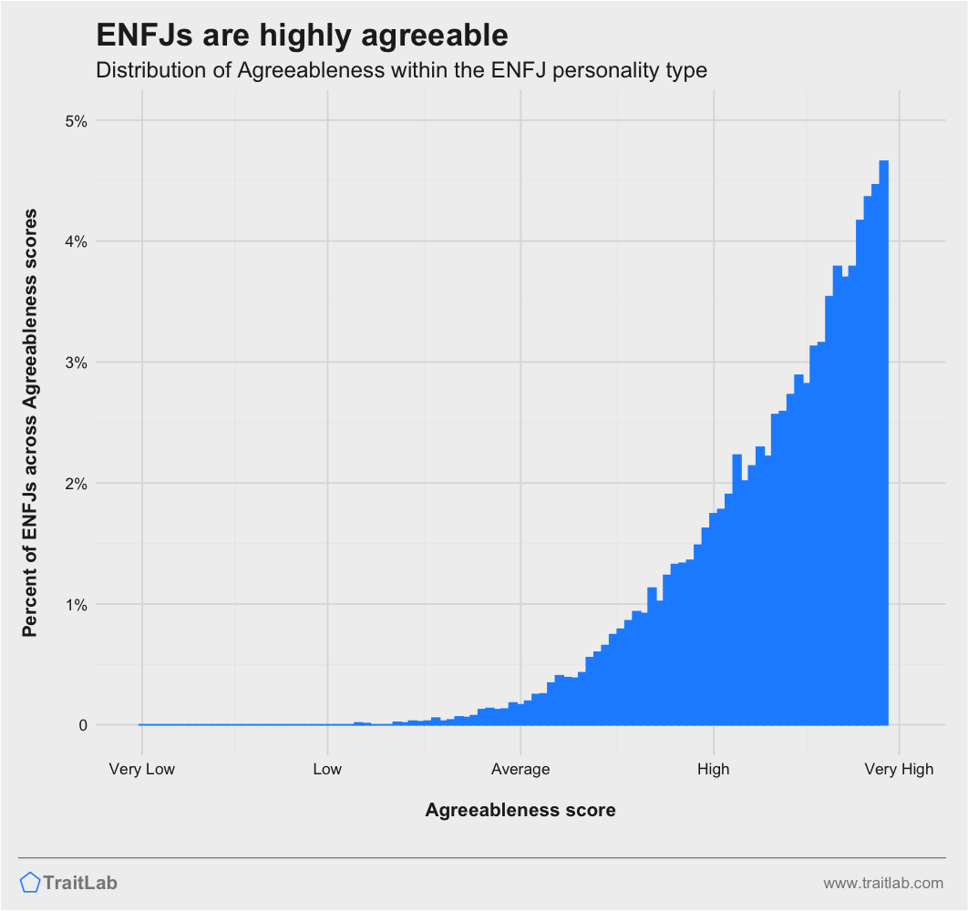 ENFJs and Big Five Agreeableness