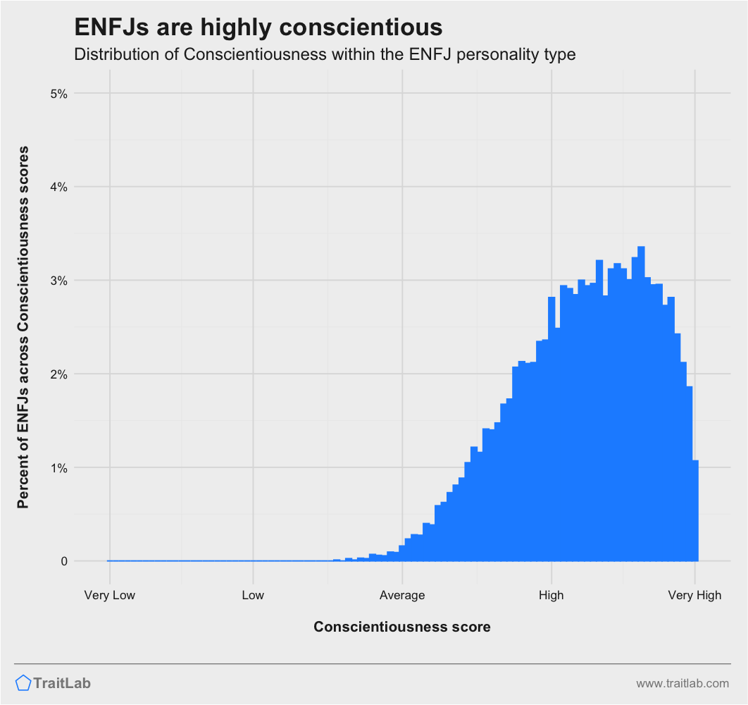 ENFJs and Big Five Conscientiousness