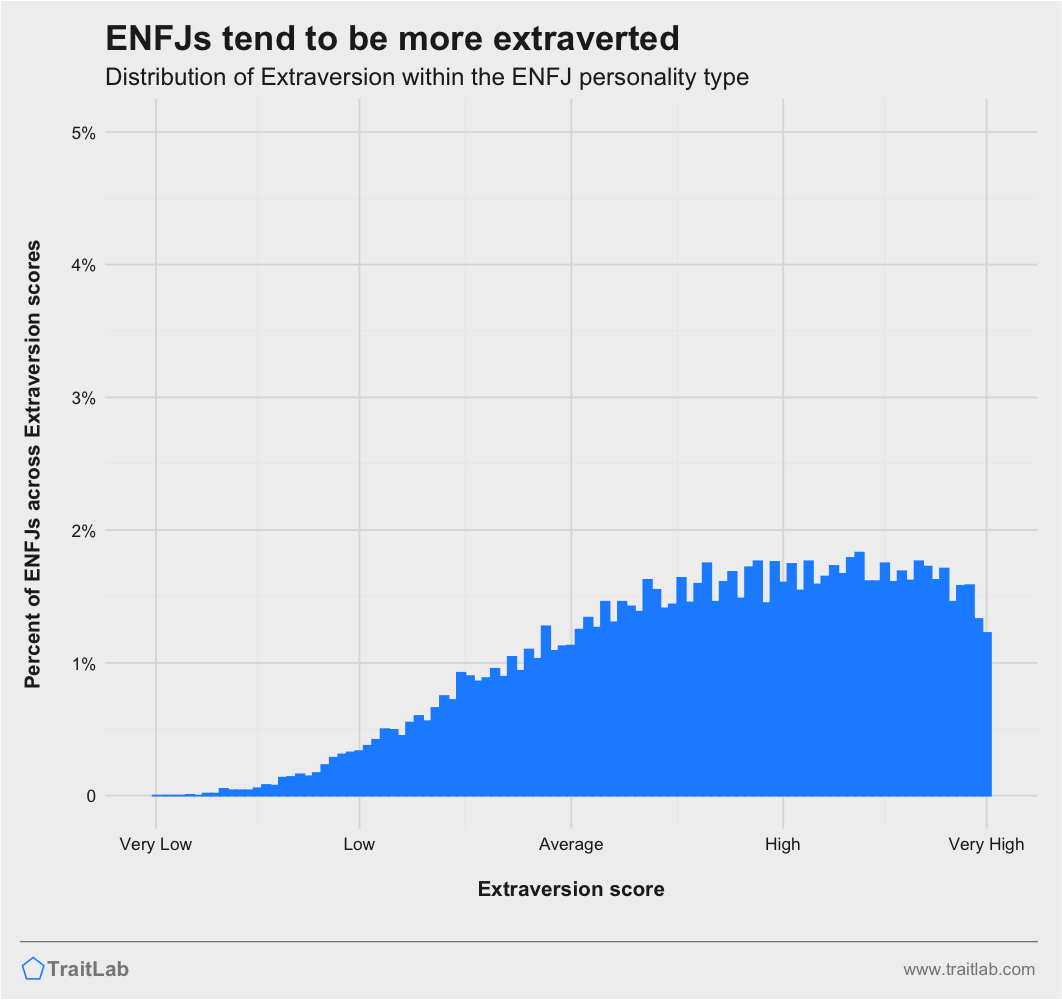 ENFJs and Big Five Extraversion