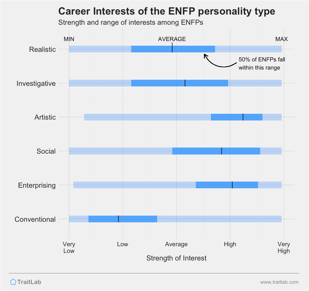ENFPs and RIASEC career interests