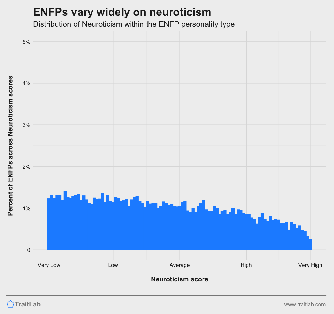 ENFPs and Big Five Neuroticism
