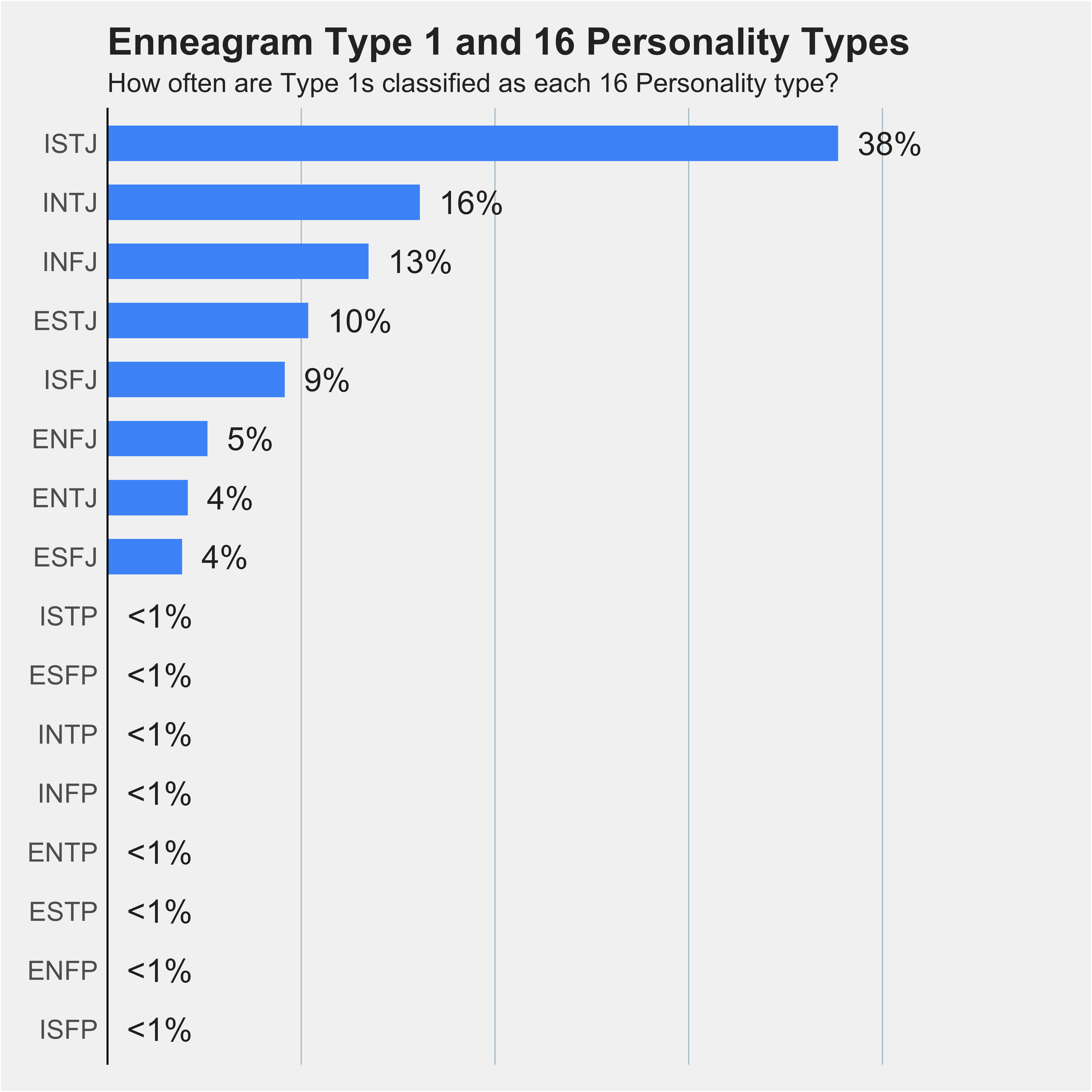 Chart of Type 1s percentages across 16 Personality types 