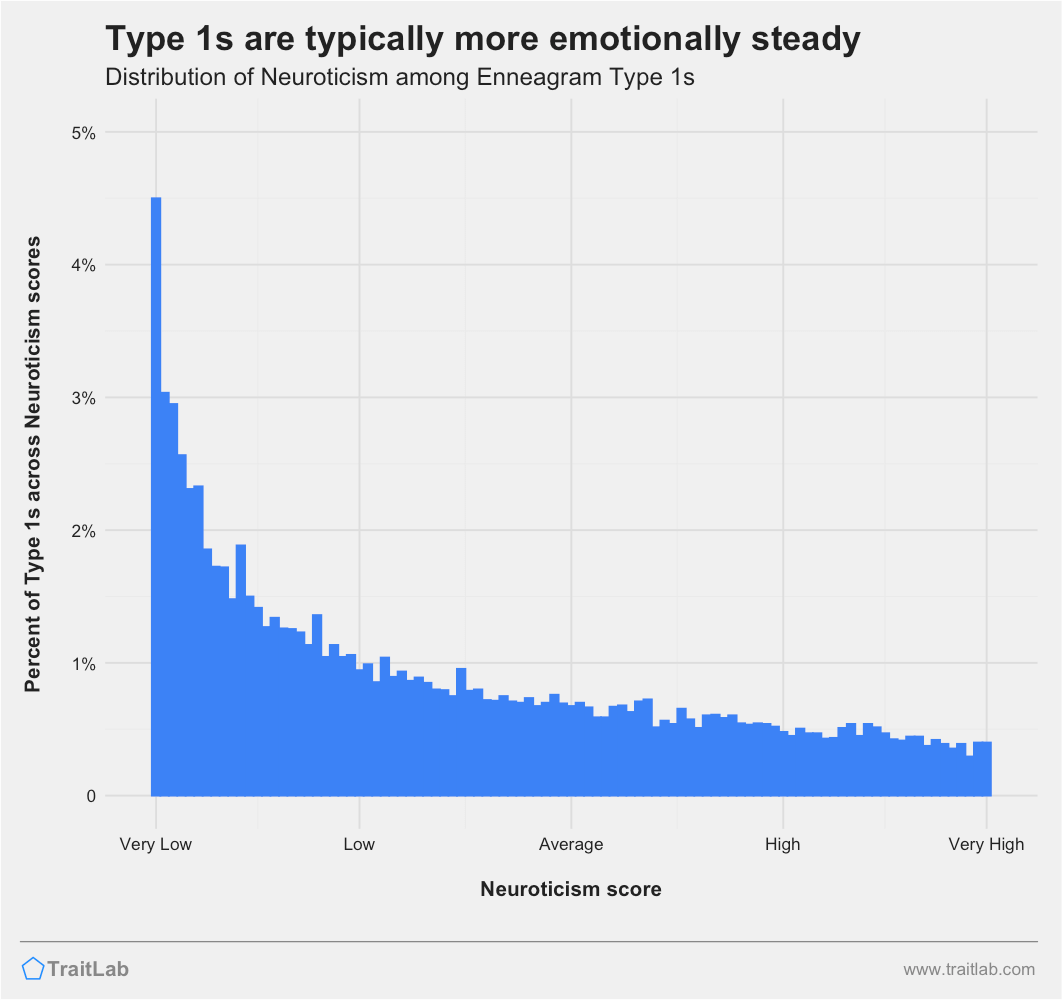 Type 1s and Big Five Neuroticism