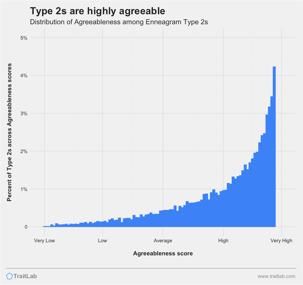 Type 2s and Big Five Agreeableness