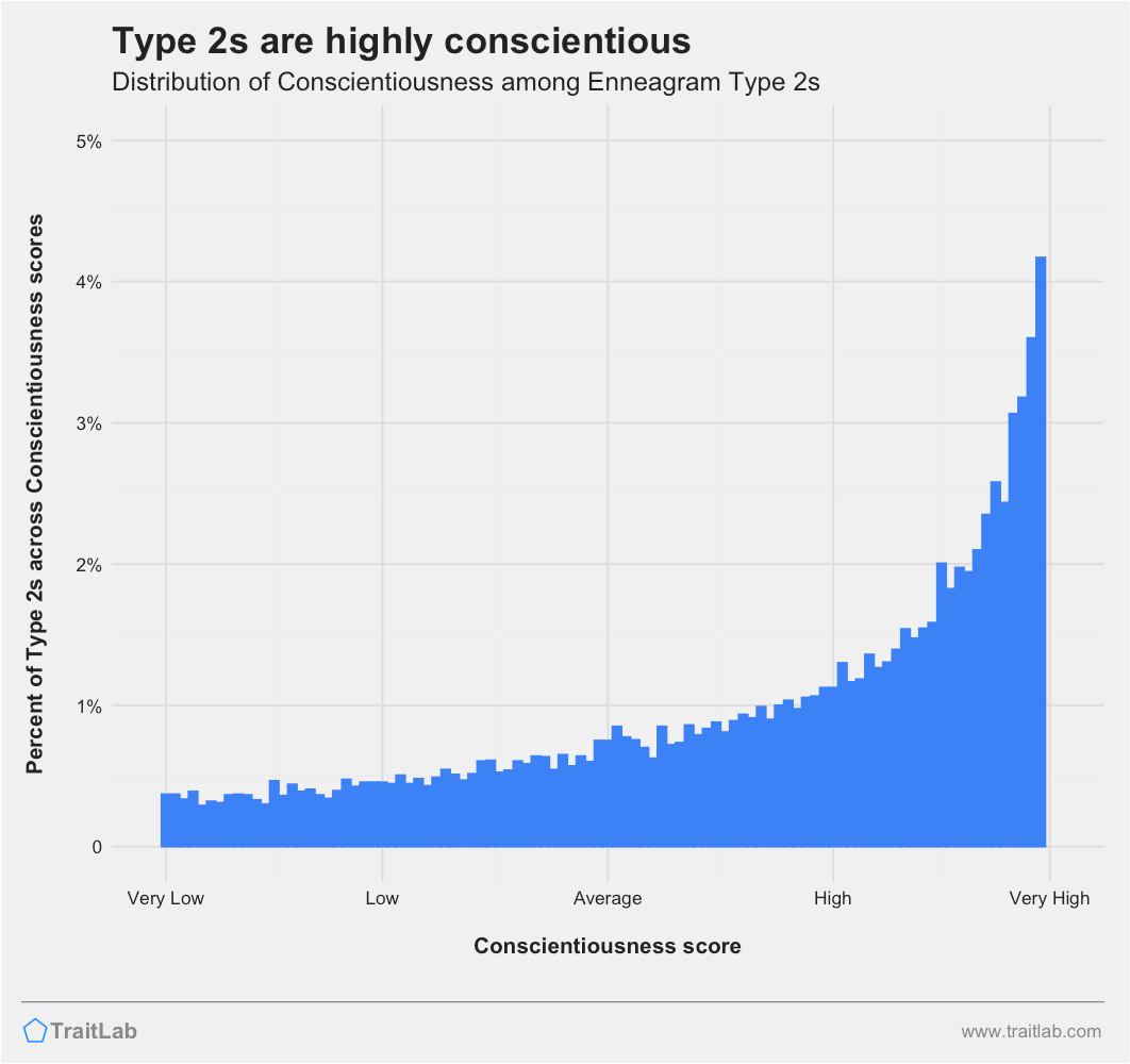 Type 2s and Big Five Conscientiousness