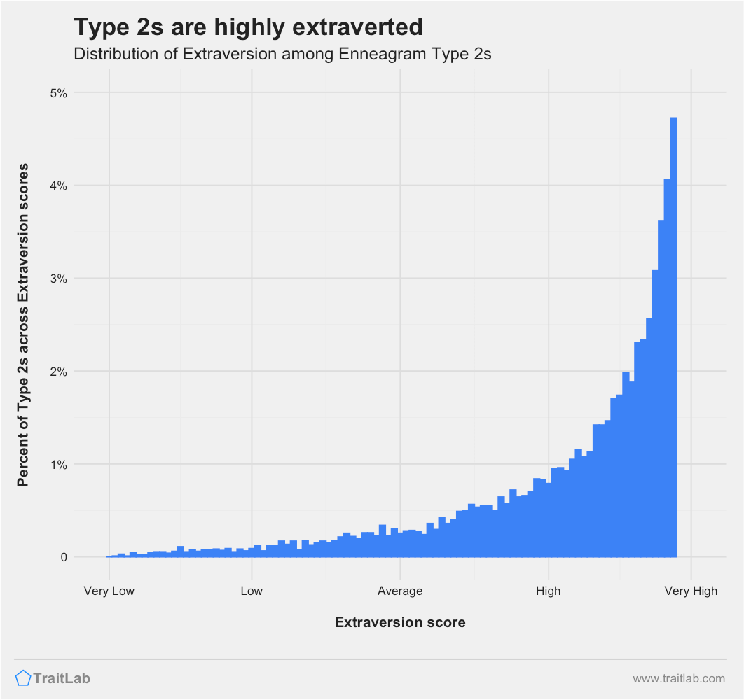 Type 2s and Big Five Extraversion