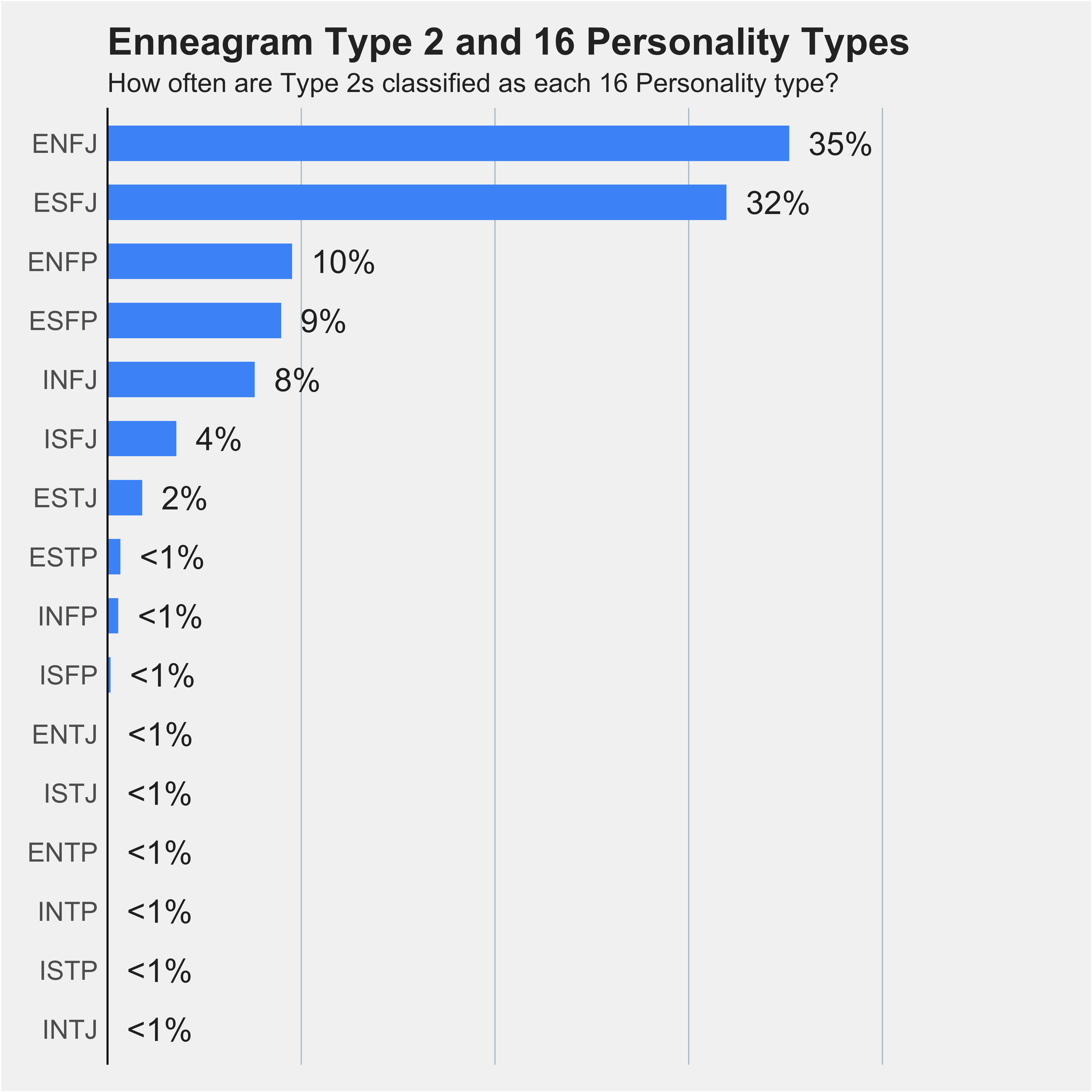 Chart of Type 2s percentages across 16 Personality types 