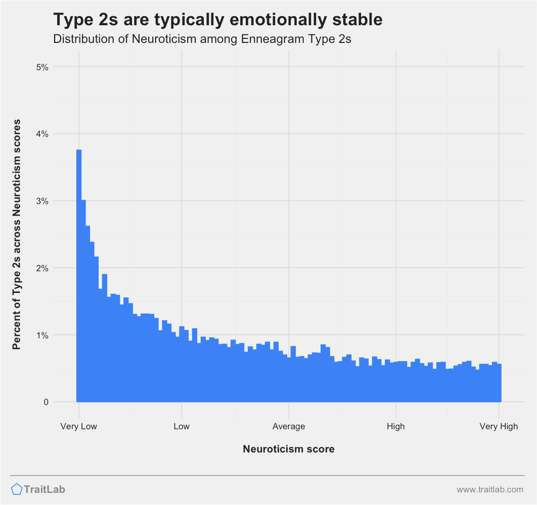 Type 2s and Big Five Neuroticism