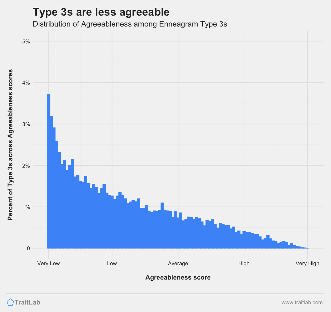 Type 3s and Big Five Agreeableness