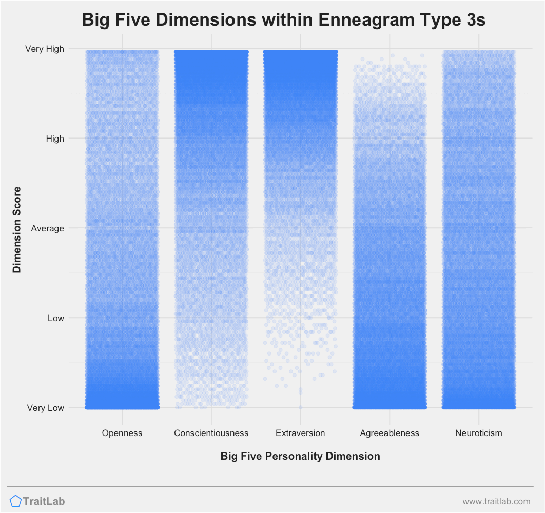Big Five personality traits among Enneagram Type 3s