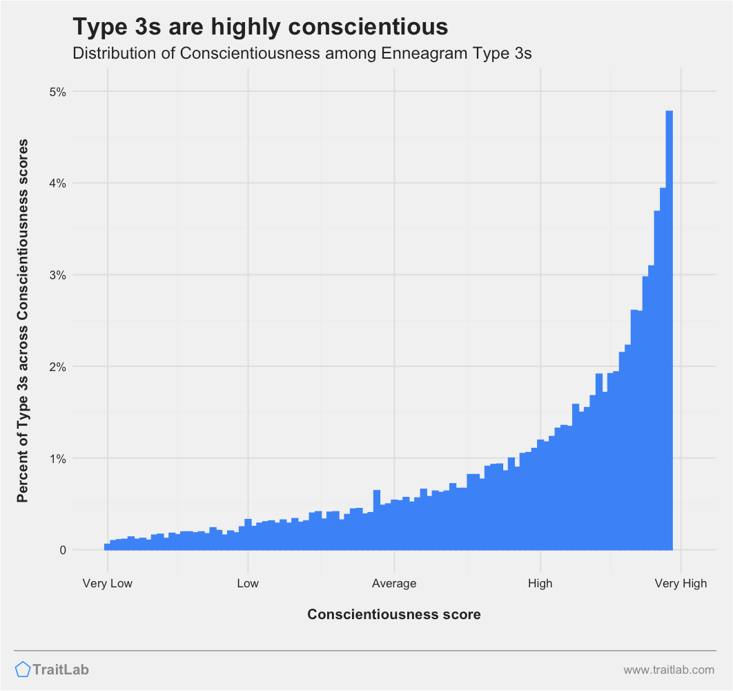 Type 3s and Big Five Conscientiousness