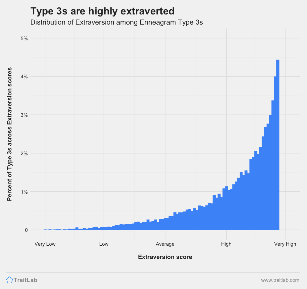 Type 3s and Big Five Extraversion